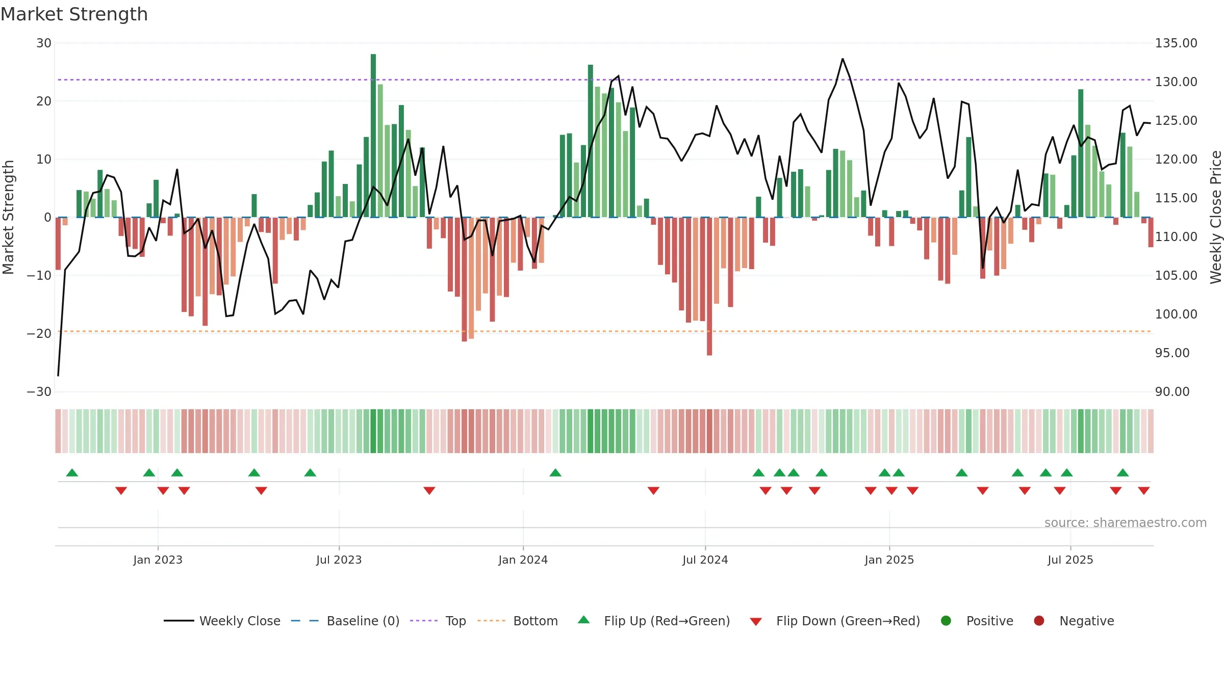 VDE weekly Market Strength chart, closing 2025-09-19.