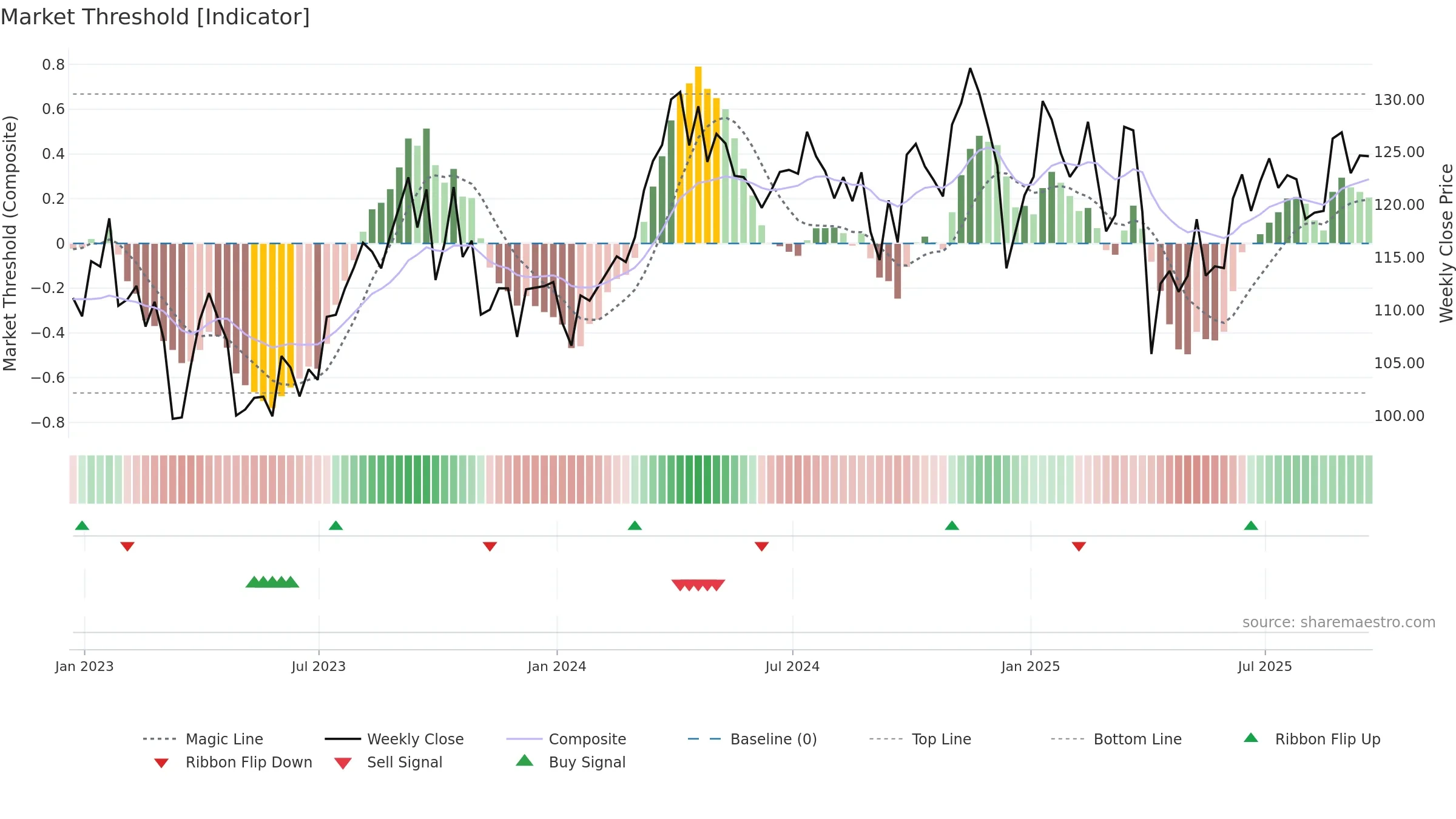 VDE weekly Market Threshold chart, closing 2025-09-19.