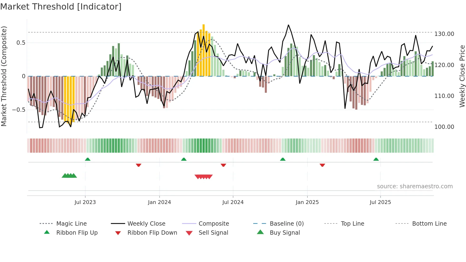 VDE weekly Market Threshold chart