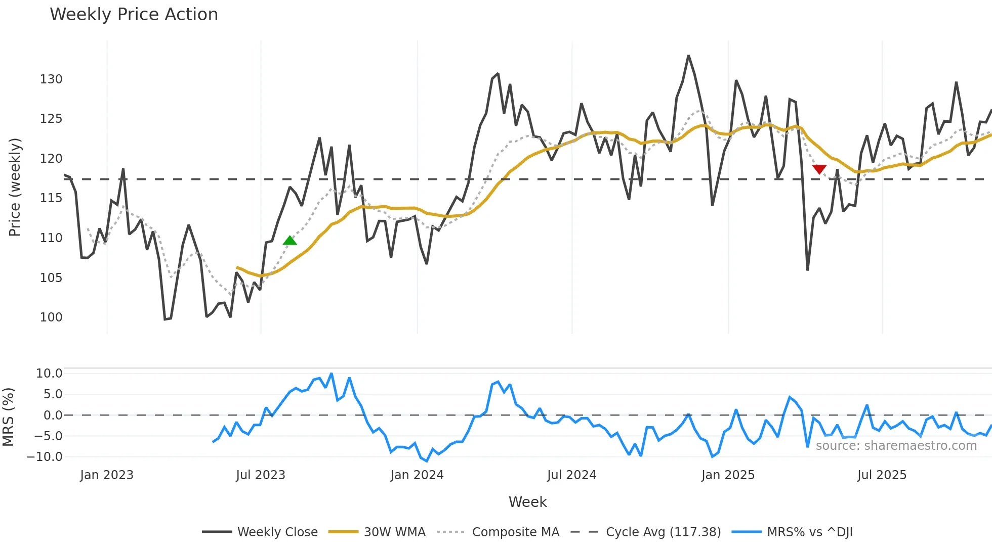 VDE weekly Price Action chart, closing 2025-11-07