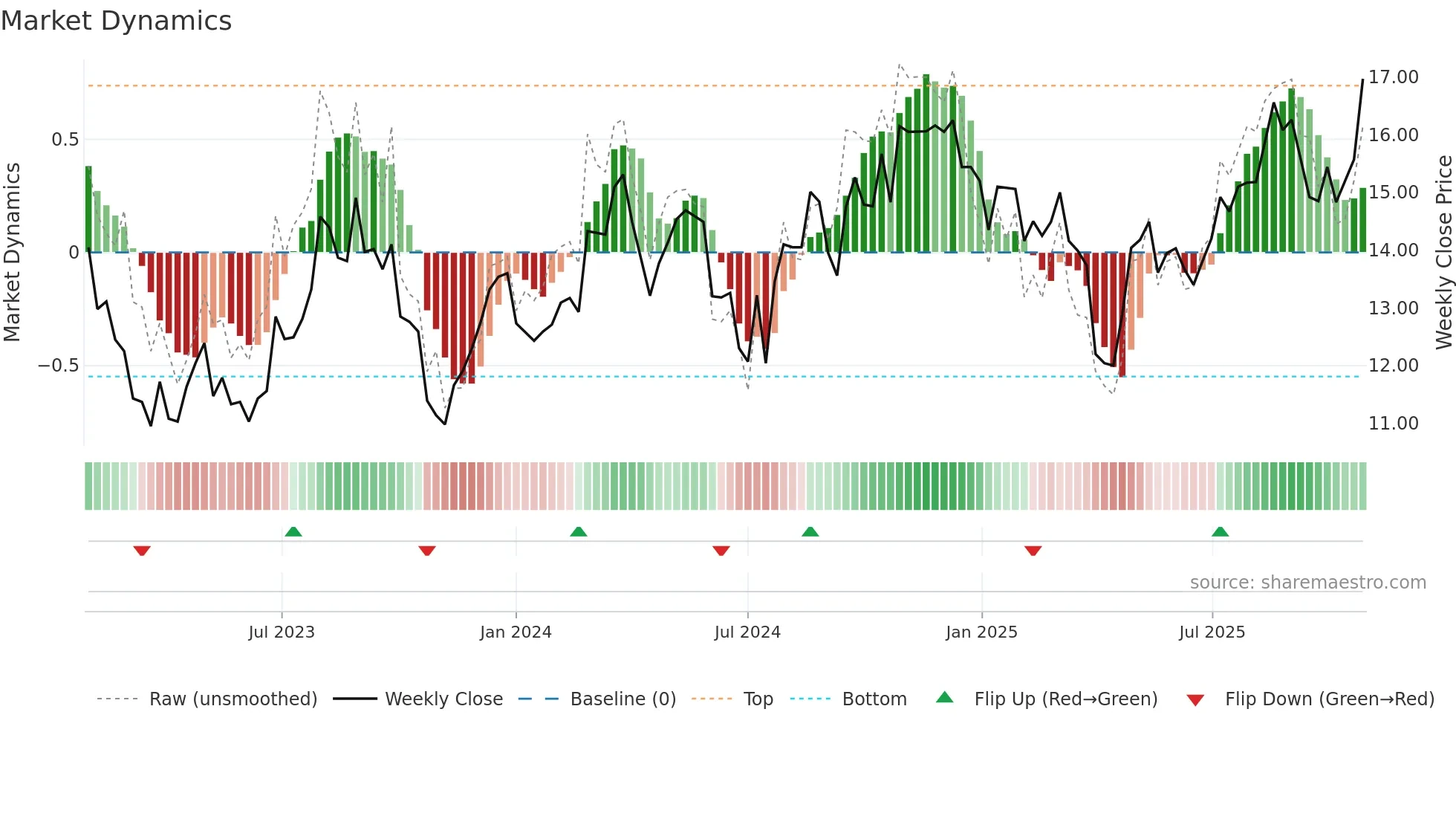 HAYW weekly Market Dynamics chart