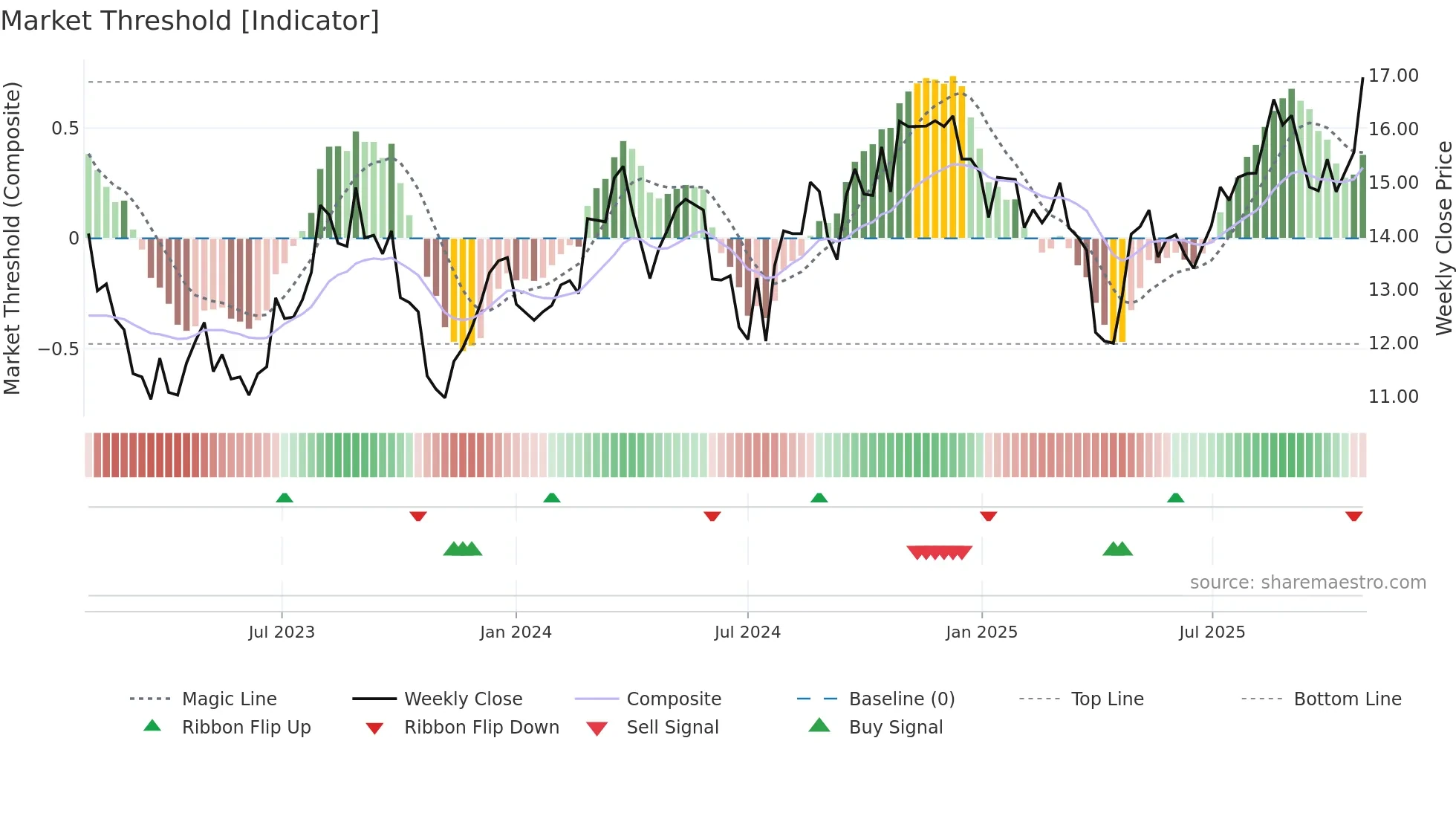 HAYW weekly Market Threshold chart
