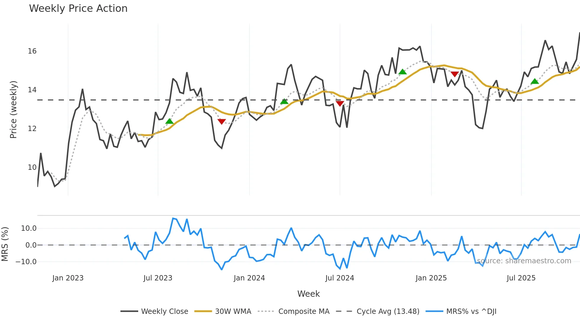HAYW weekly Price Action chart, closing 2025-10-27