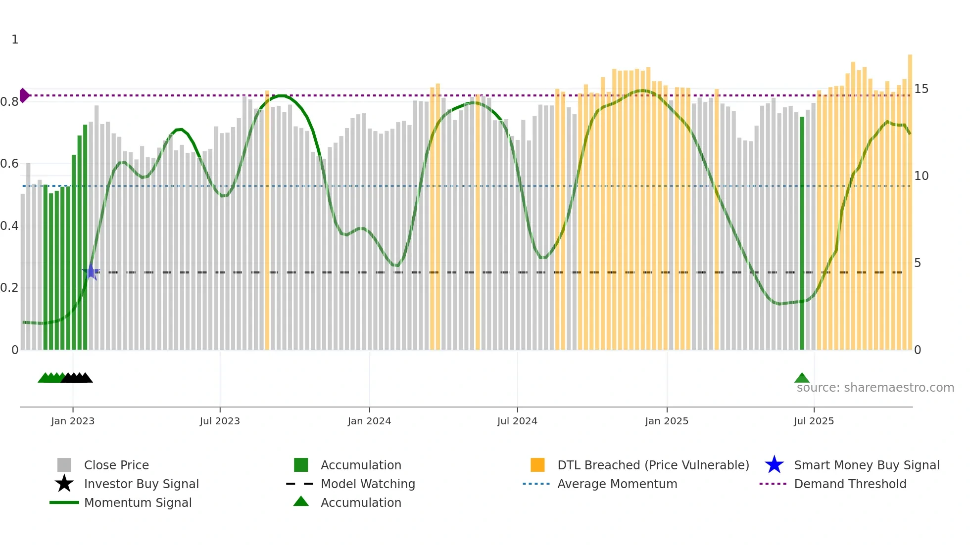 HAYW weekly Smart Money chart