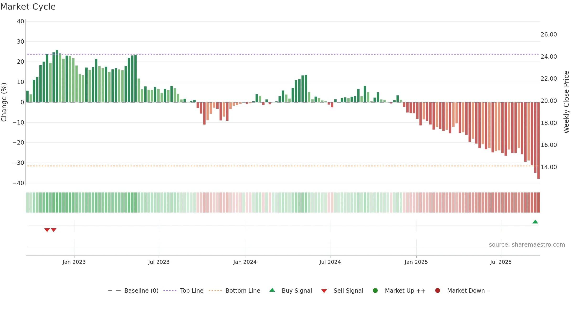 FLO weekly Market Cycle chart, closing 2025-09-19.