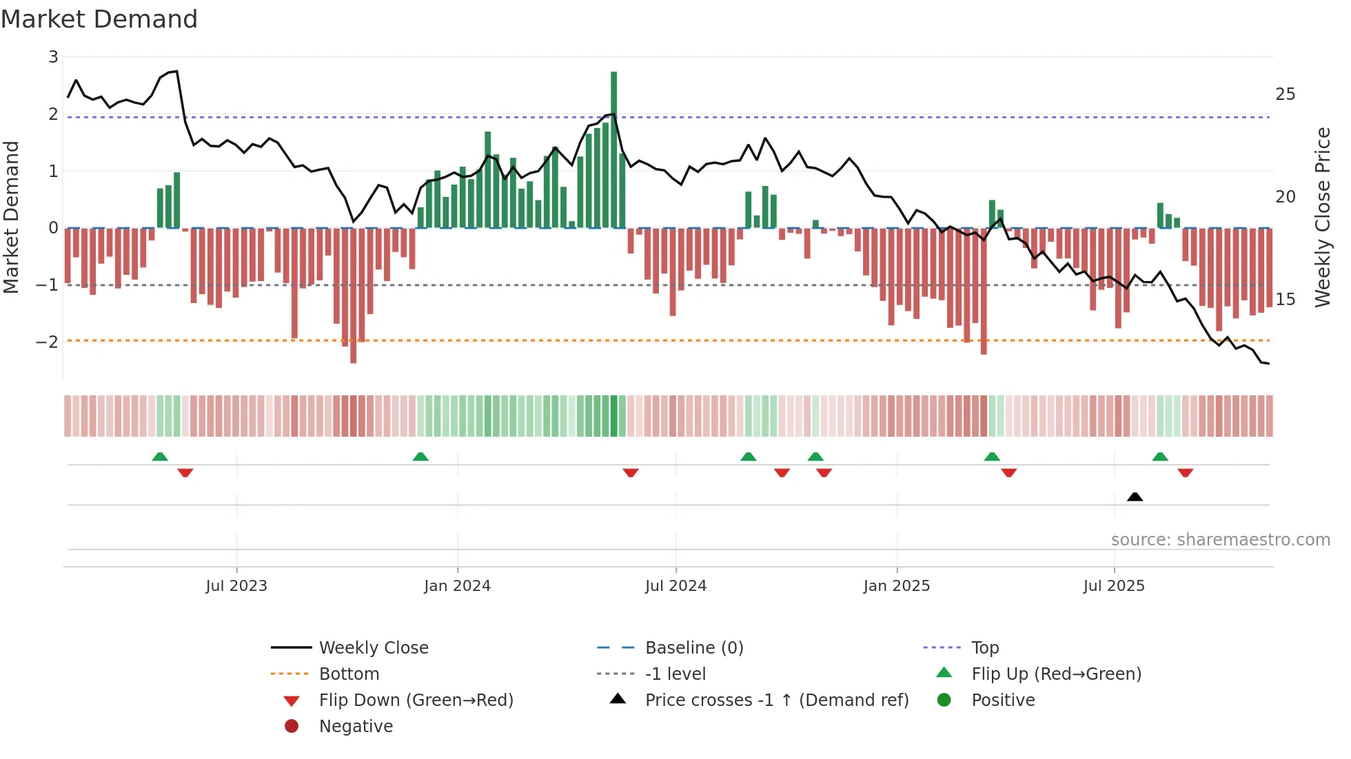 FLO weekly Market Demand chart