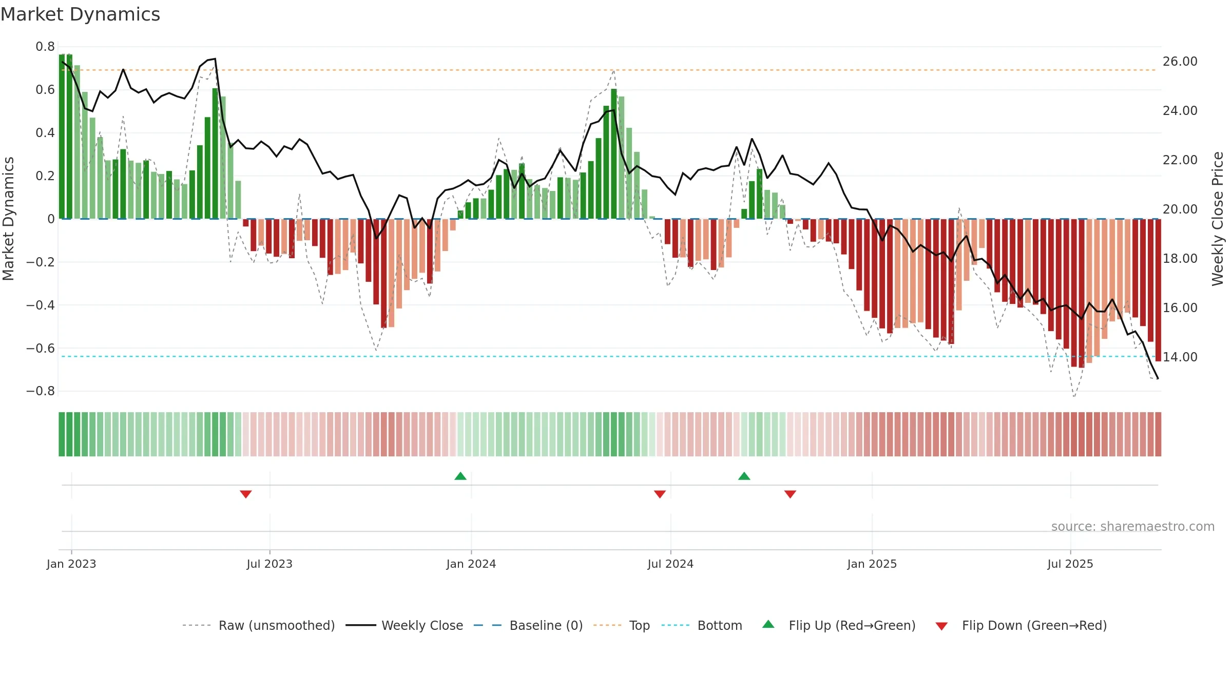 FLO weekly Market Dynamics chart, closing 2025-09-19.