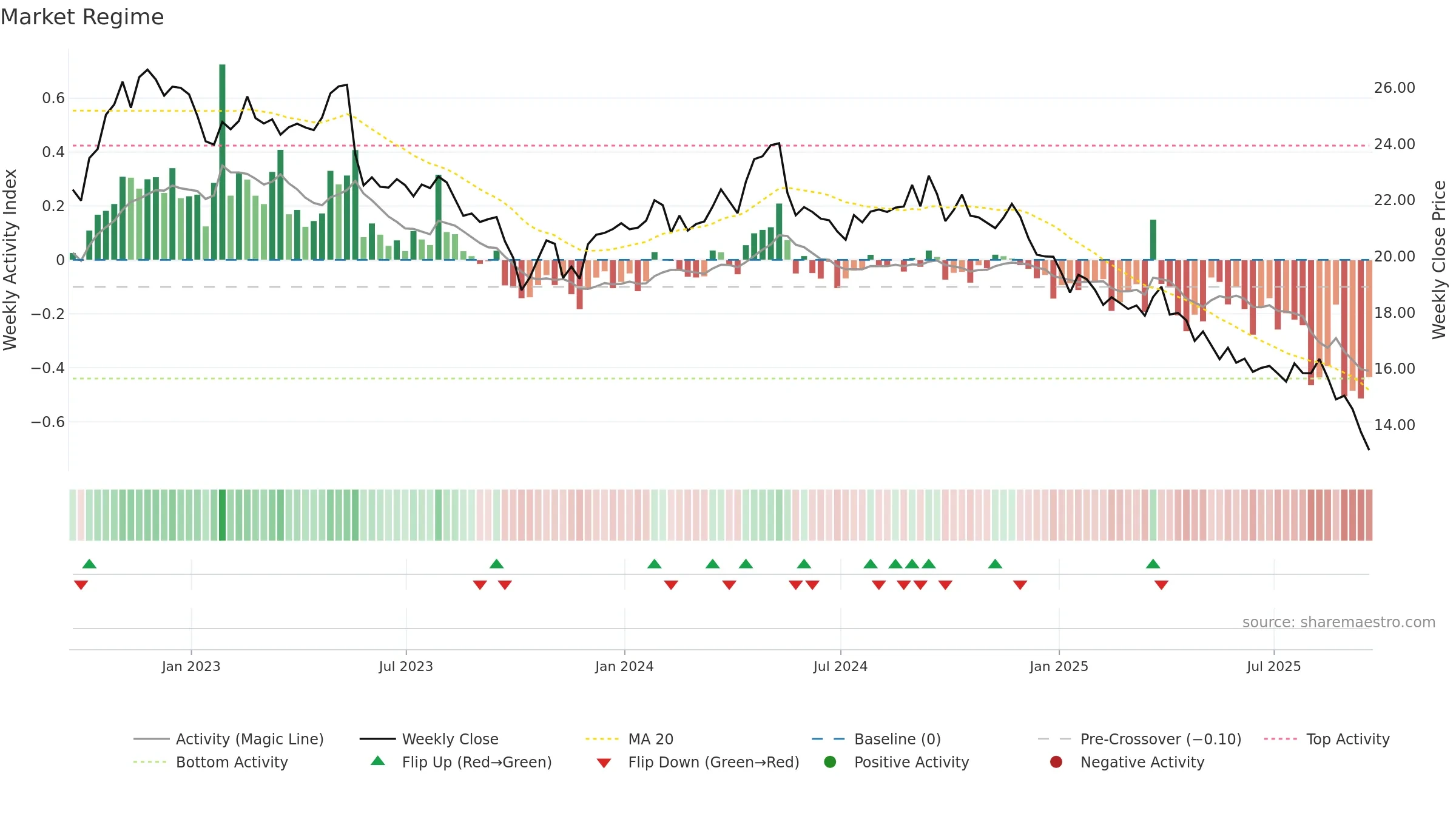 FLO weekly Market Snapshot chart, closing 2025-09-19.