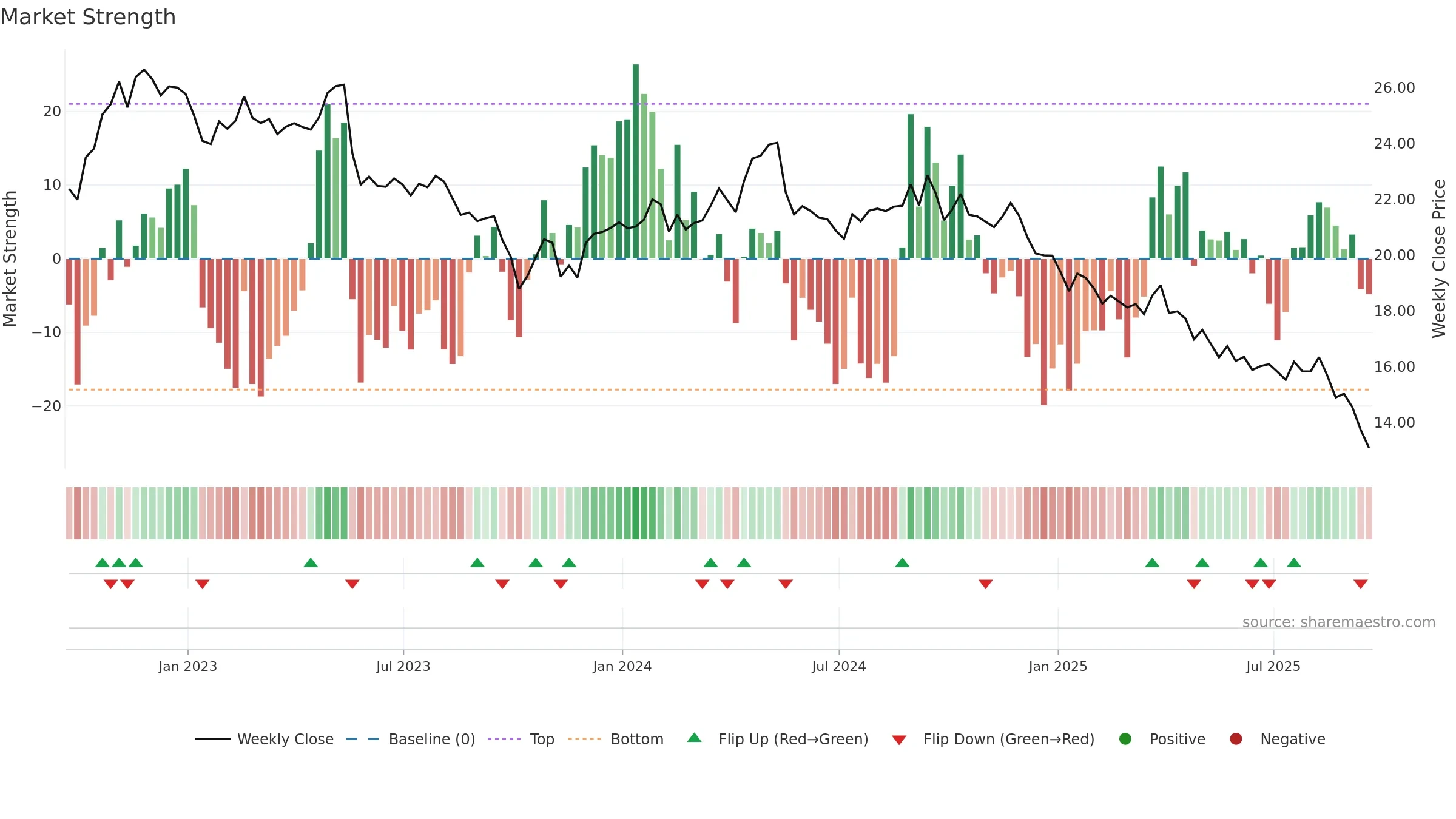 FLO weekly Market Strength chart, closing 2025-09-19.