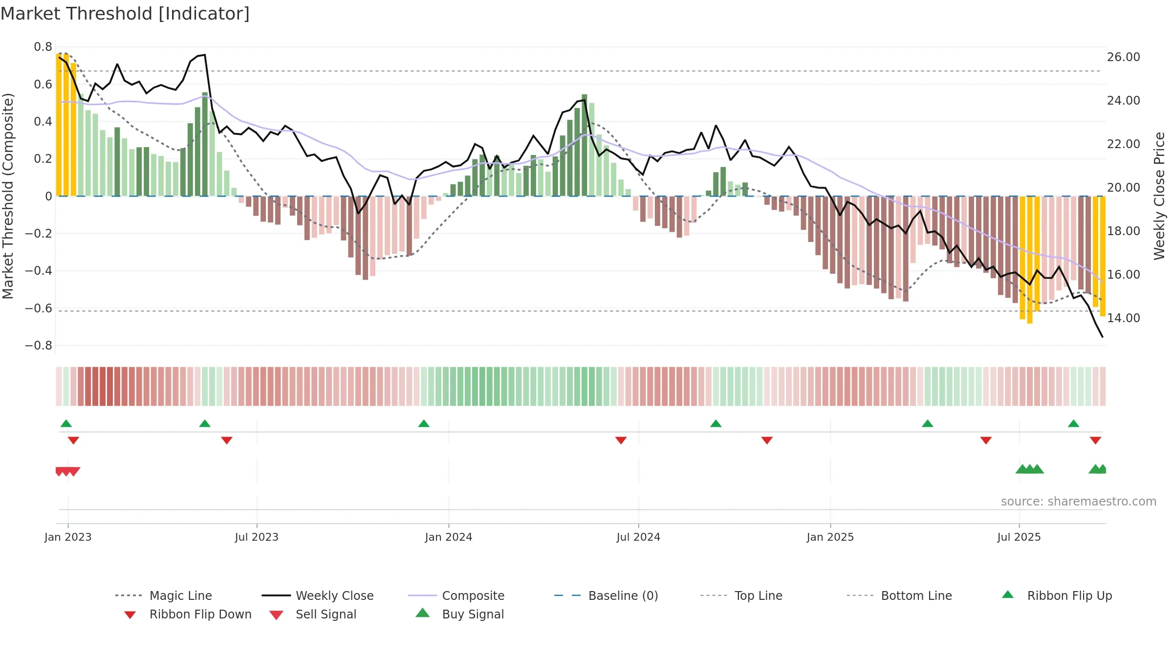 FLO weekly Market Threshold chart, closing 2025-09-19.