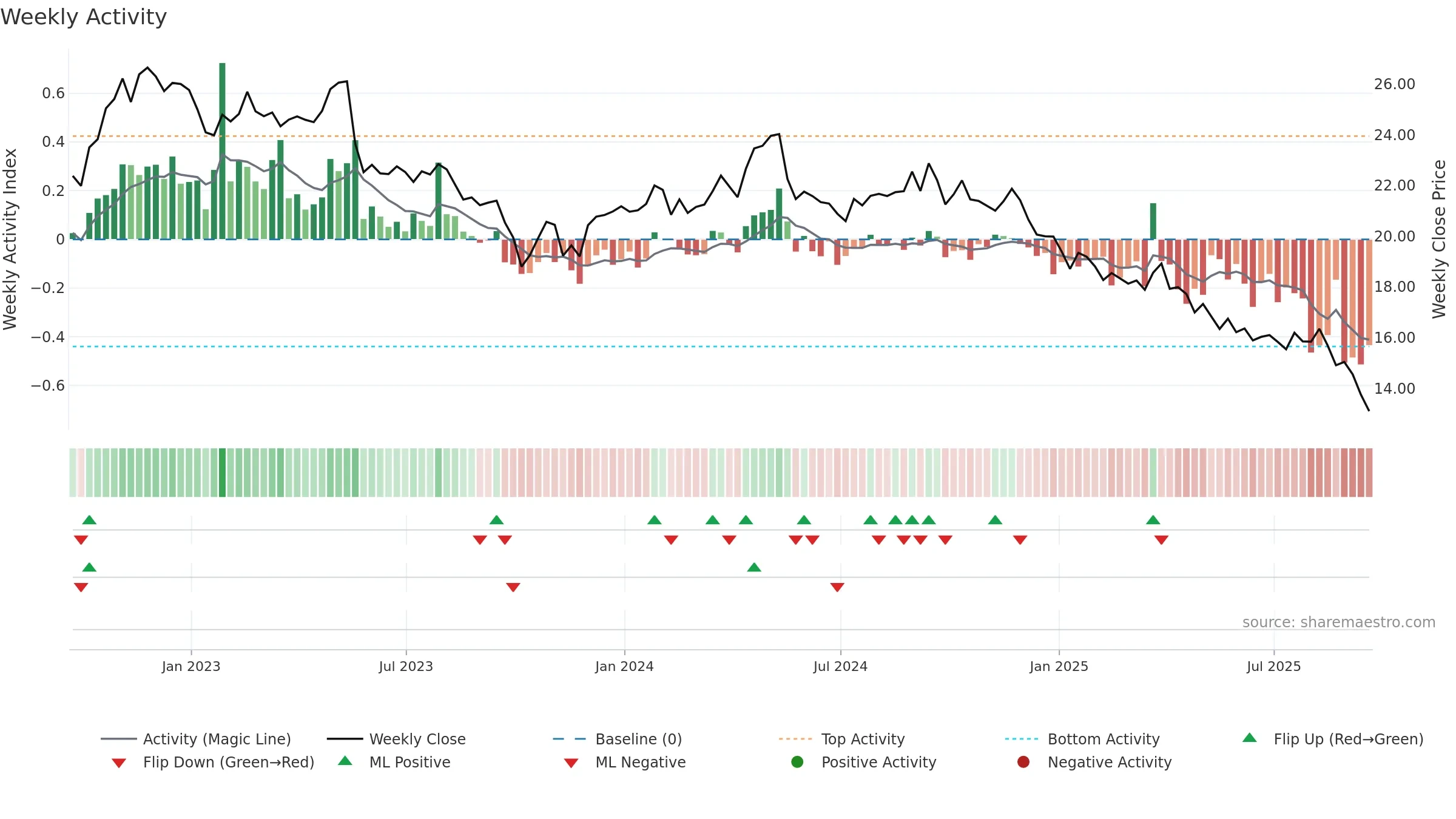 FLO weekly Activity chart, closing 2025-09-19.