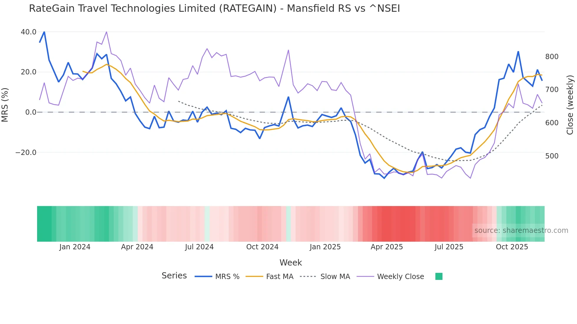RATEGAIN Mansfield Relative Strength chart