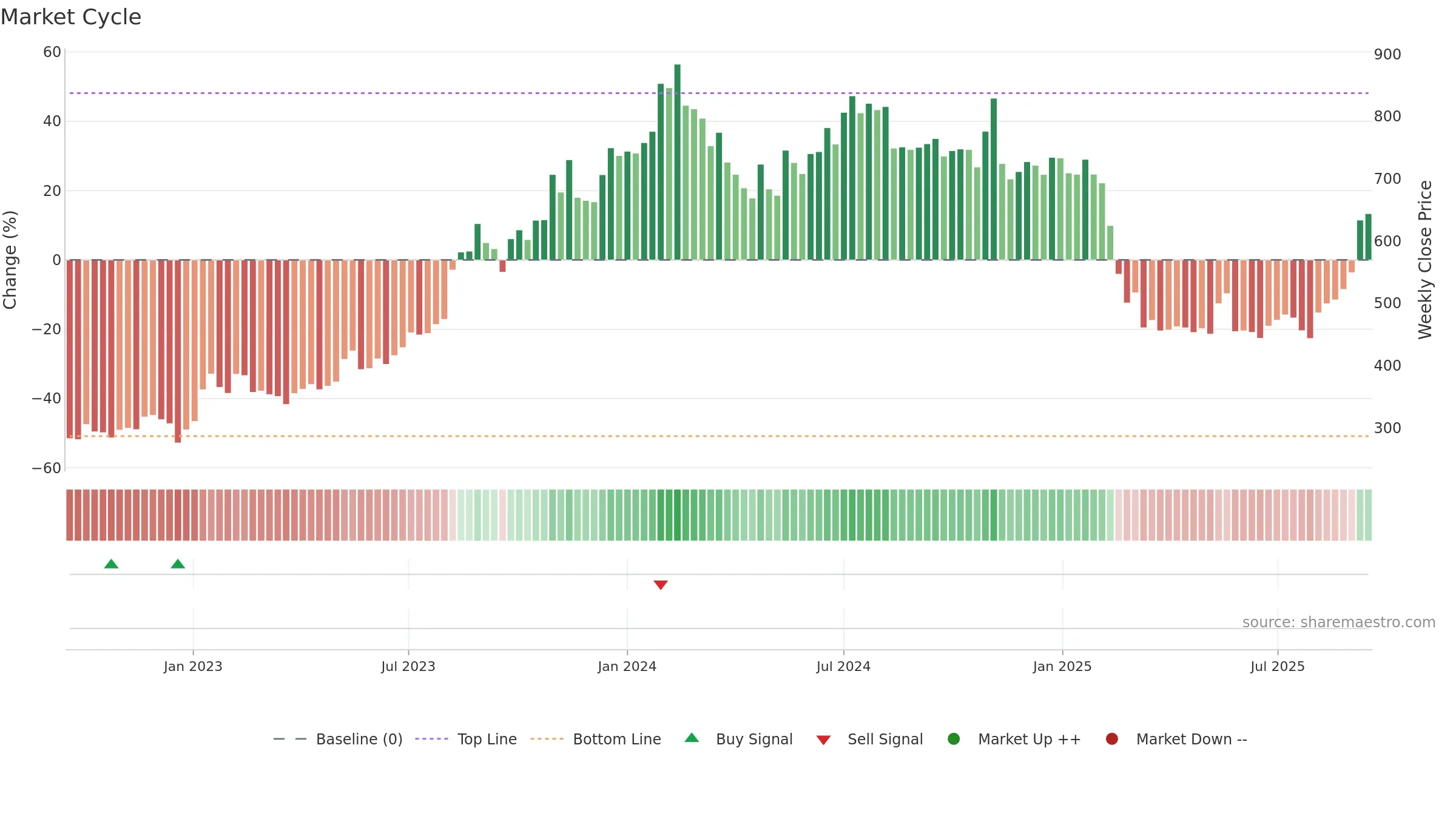 RATEGAIN weekly Market Cycle chart, closing 2025-09-15.