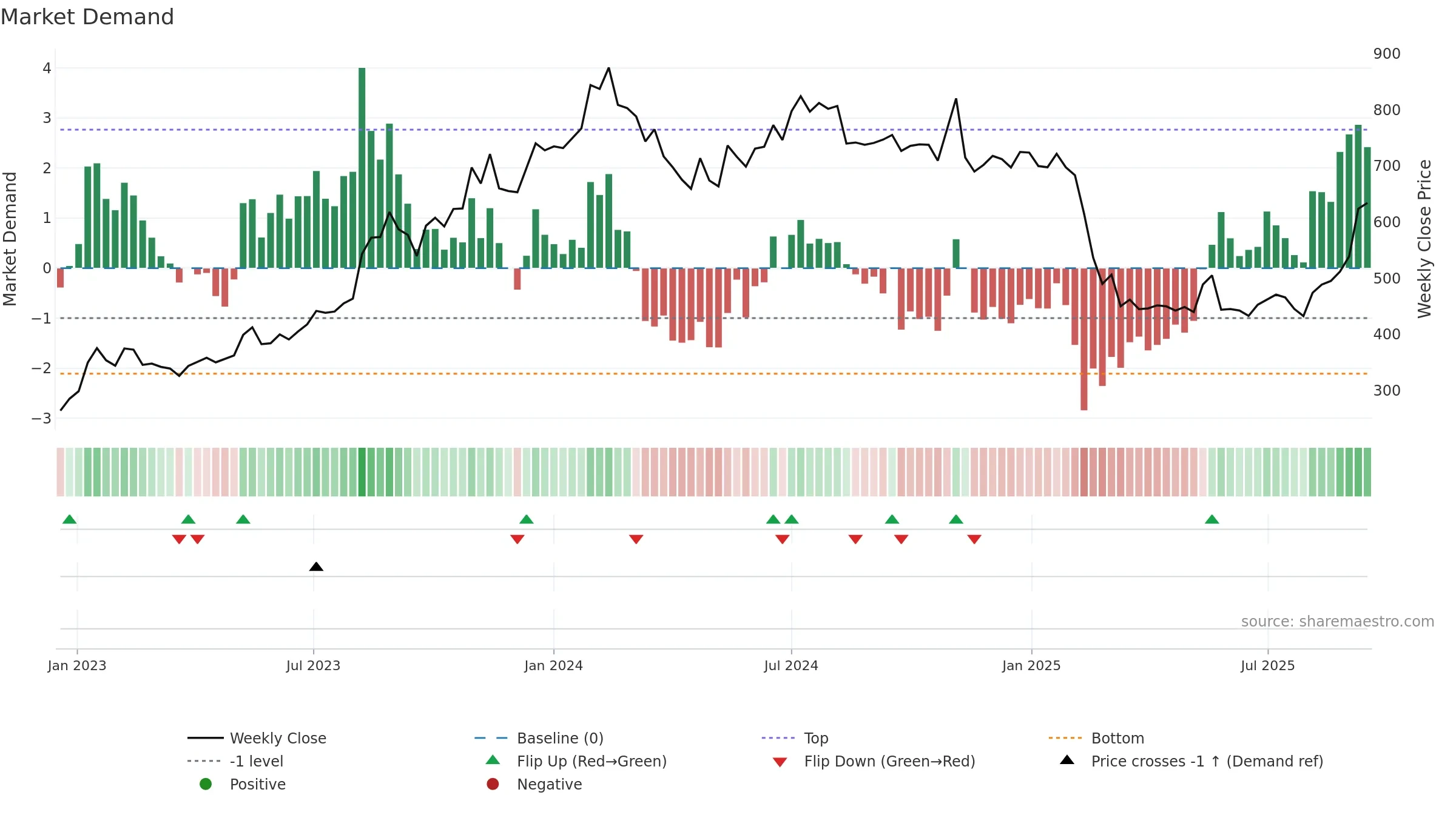 RATEGAIN weekly Market Demand chart, closing 2025-09-15.