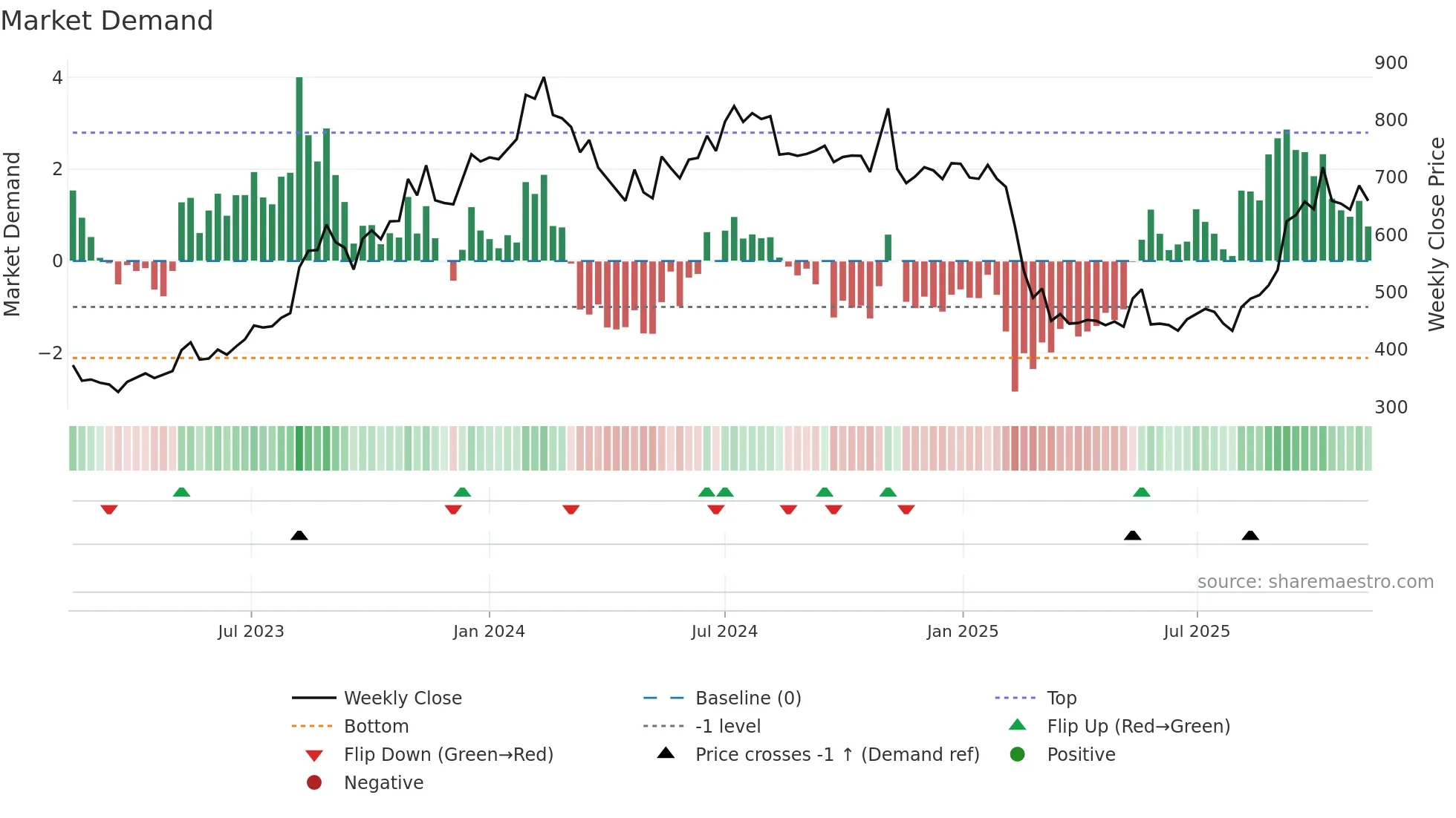 RATEGAIN weekly Market Demand chart