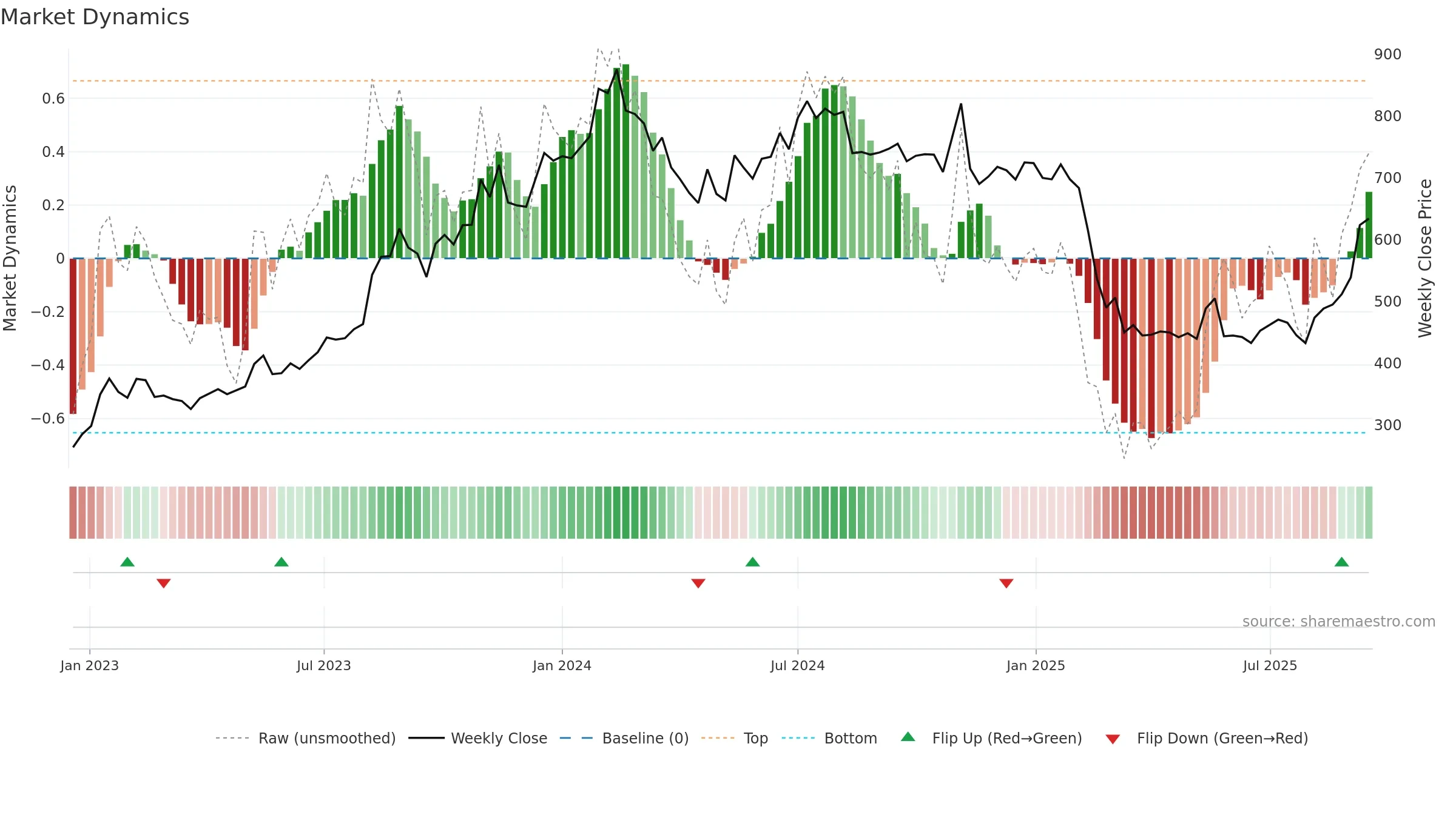 RATEGAIN weekly Market Dynamics chart, closing 2025-09-15.