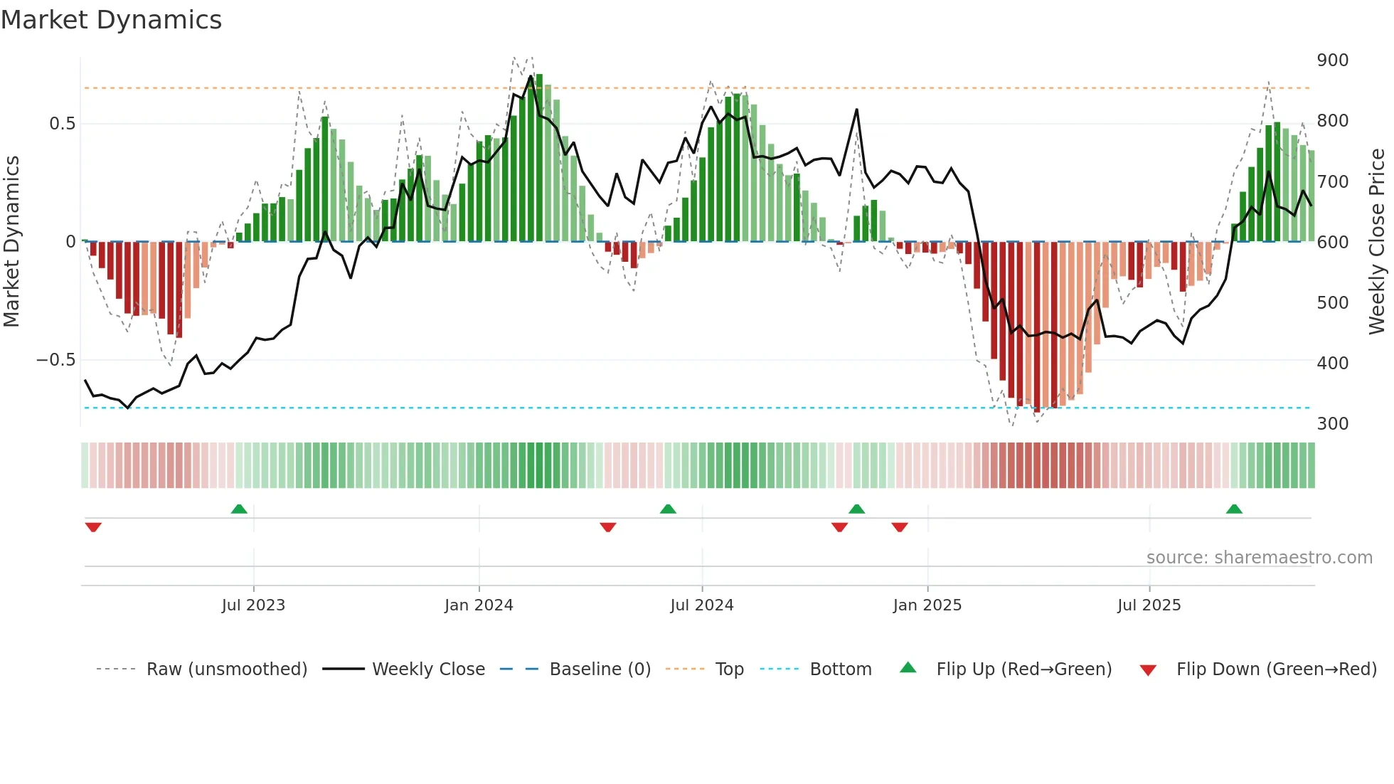 RATEGAIN weekly Market Dynamics chart