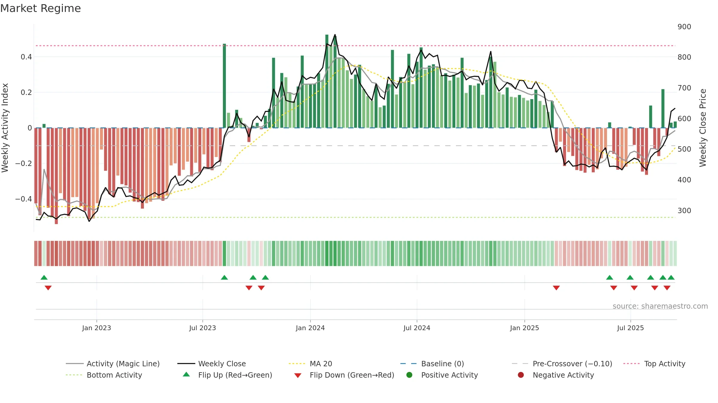 RATEGAIN weekly Market Snapshot chart, closing 2025-09-15.