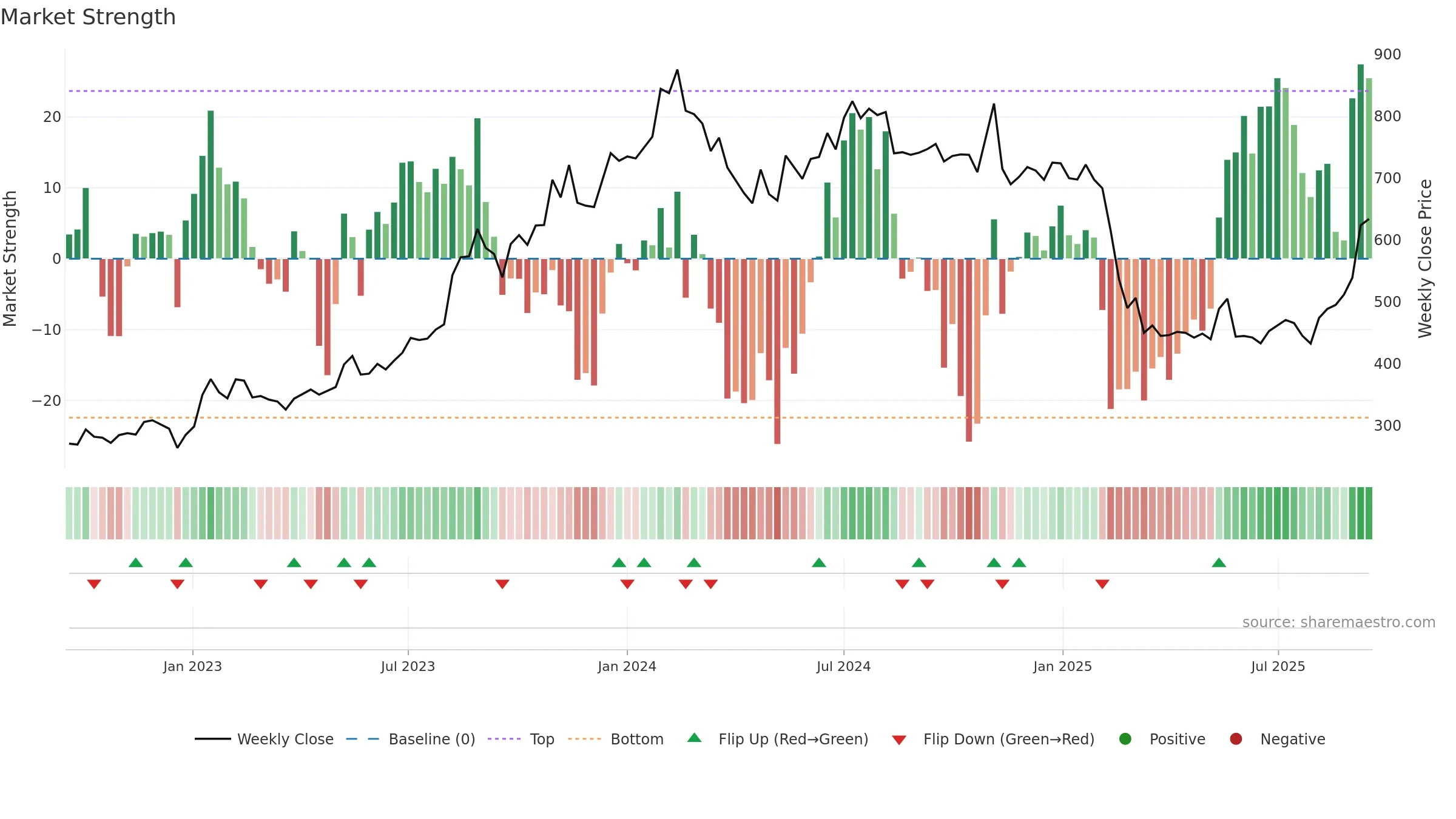RATEGAIN weekly Market Strength chart, closing 2025-09-15.