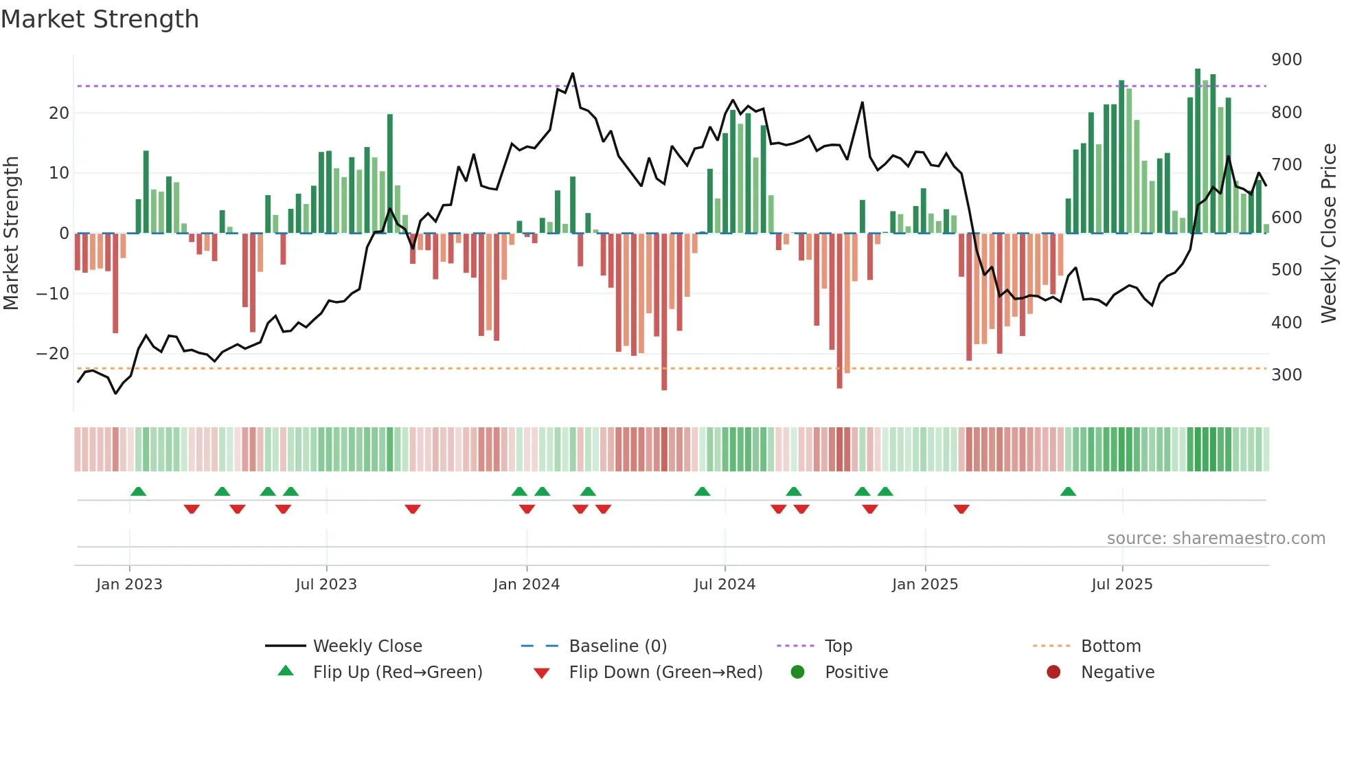 RATEGAIN weekly Market Strength chart