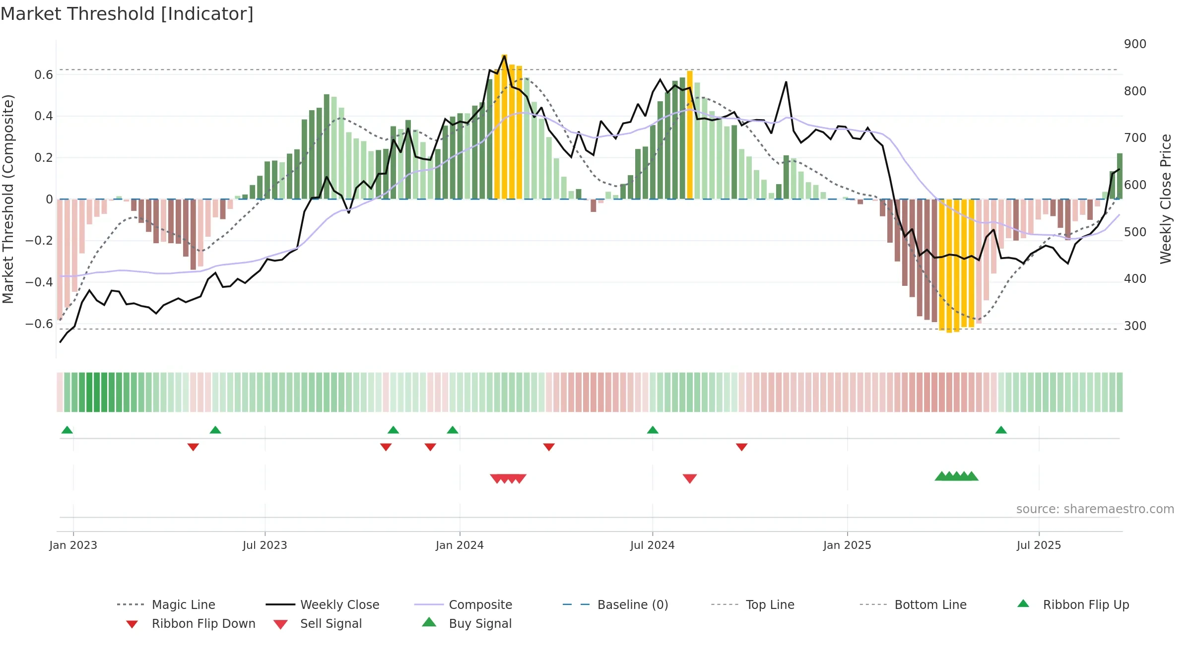 RATEGAIN weekly Market Threshold chart, closing 2025-09-15.