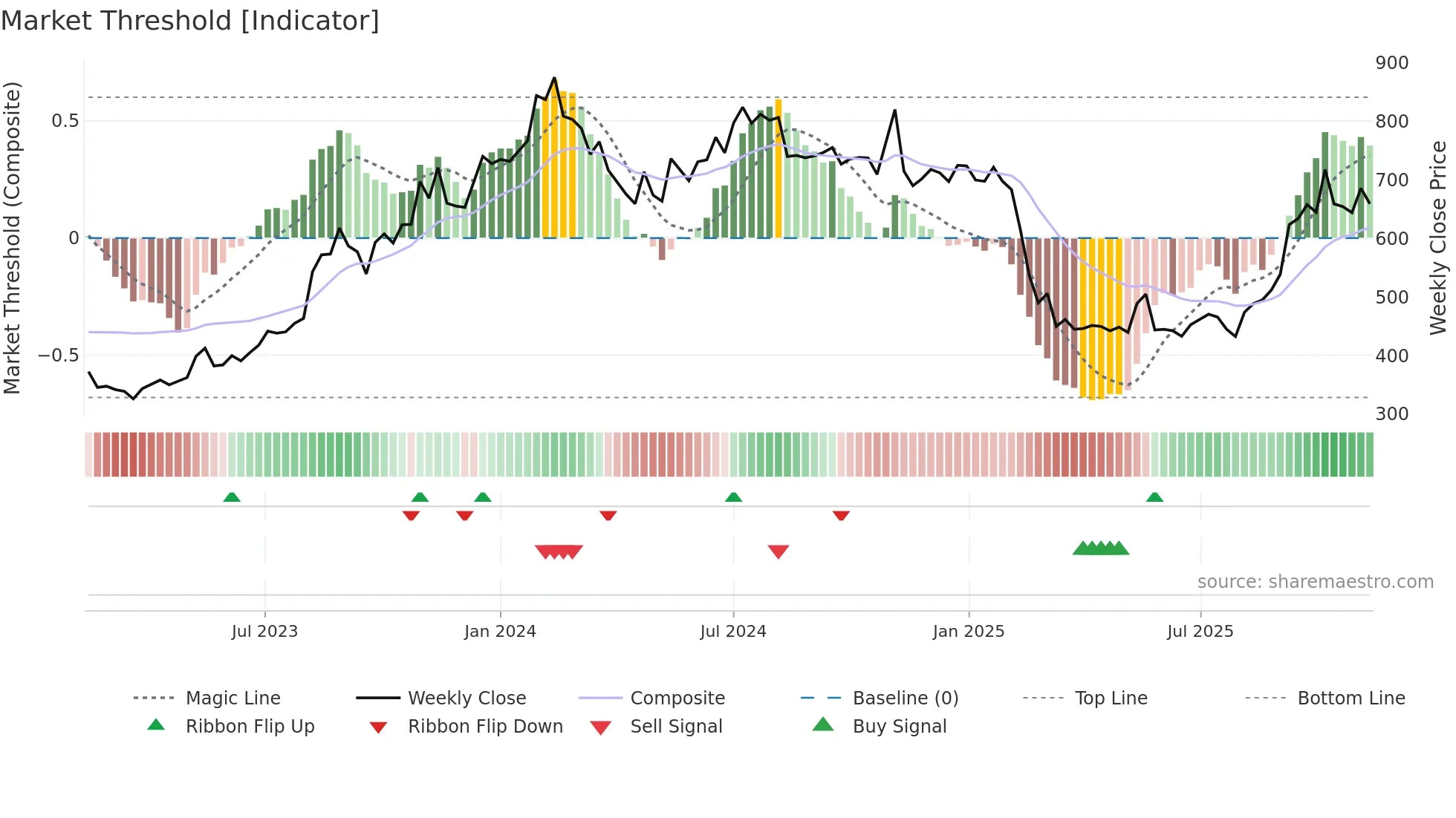 RATEGAIN weekly Market Threshold chart