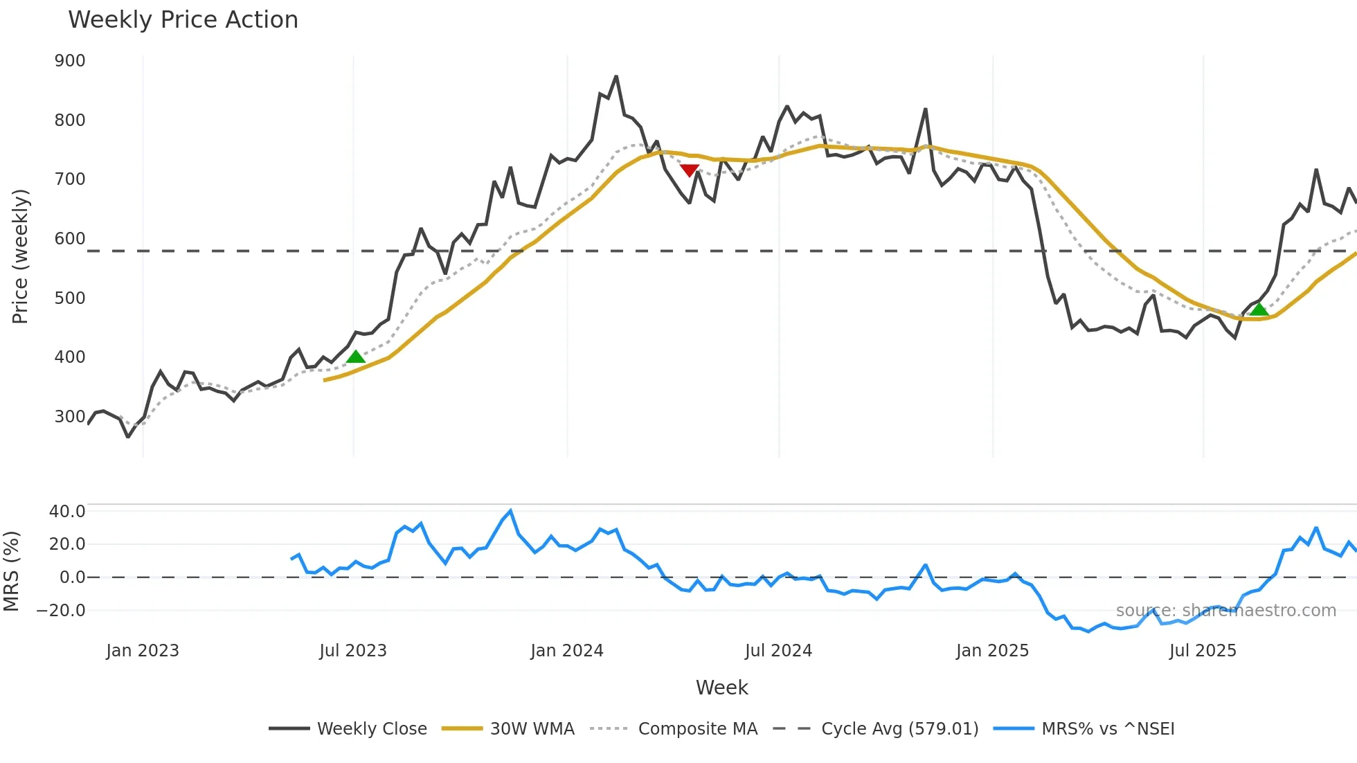 RATEGAIN weekly Price Action chart, closing 2025-11-10
