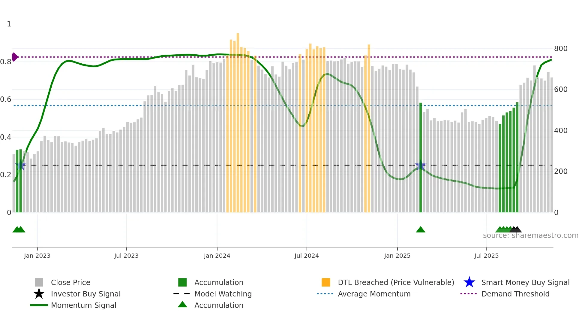 RATEGAIN weekly Smart Money chart