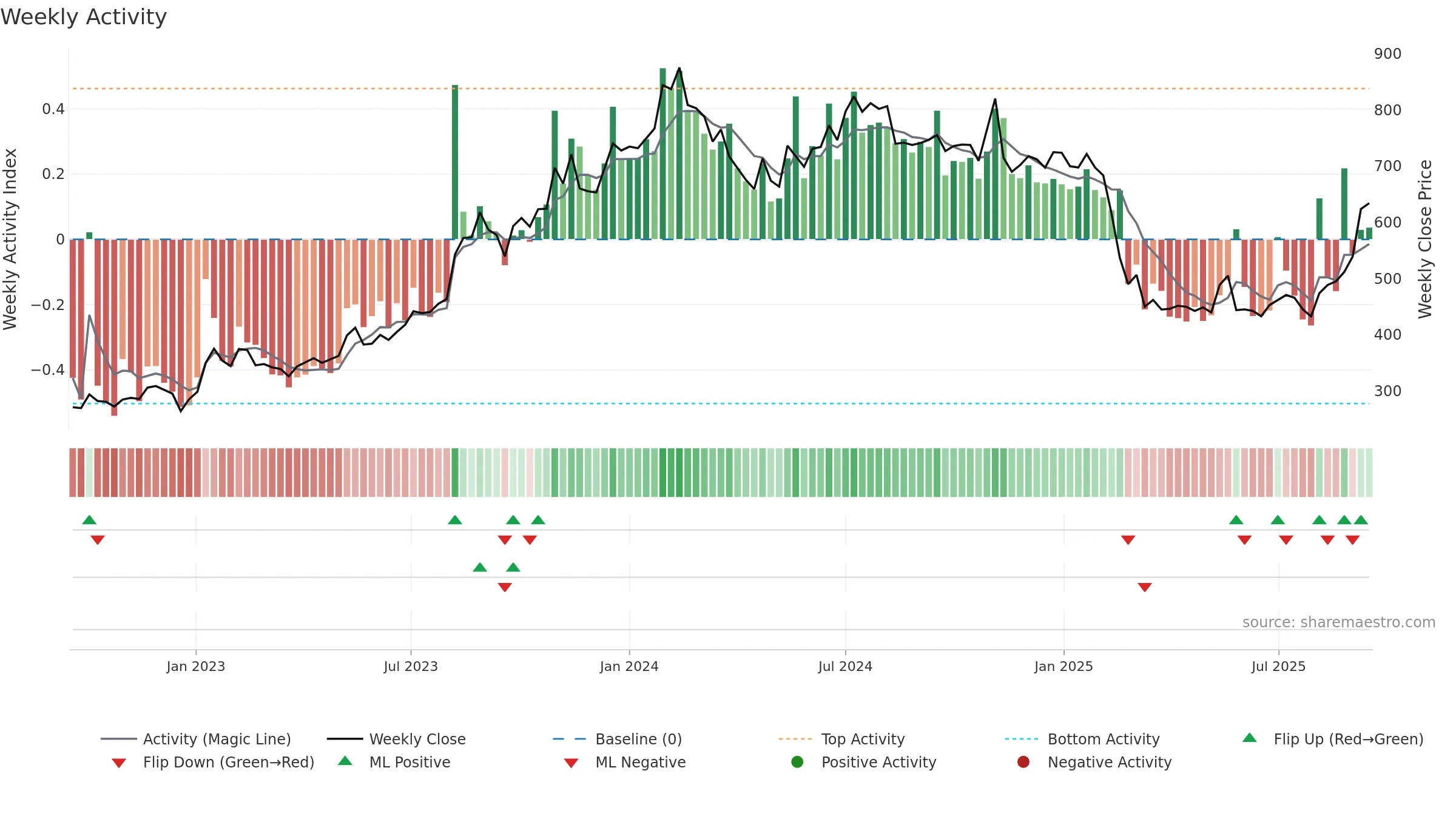 RATEGAIN weekly Activity chart, closing 2025-09-15.