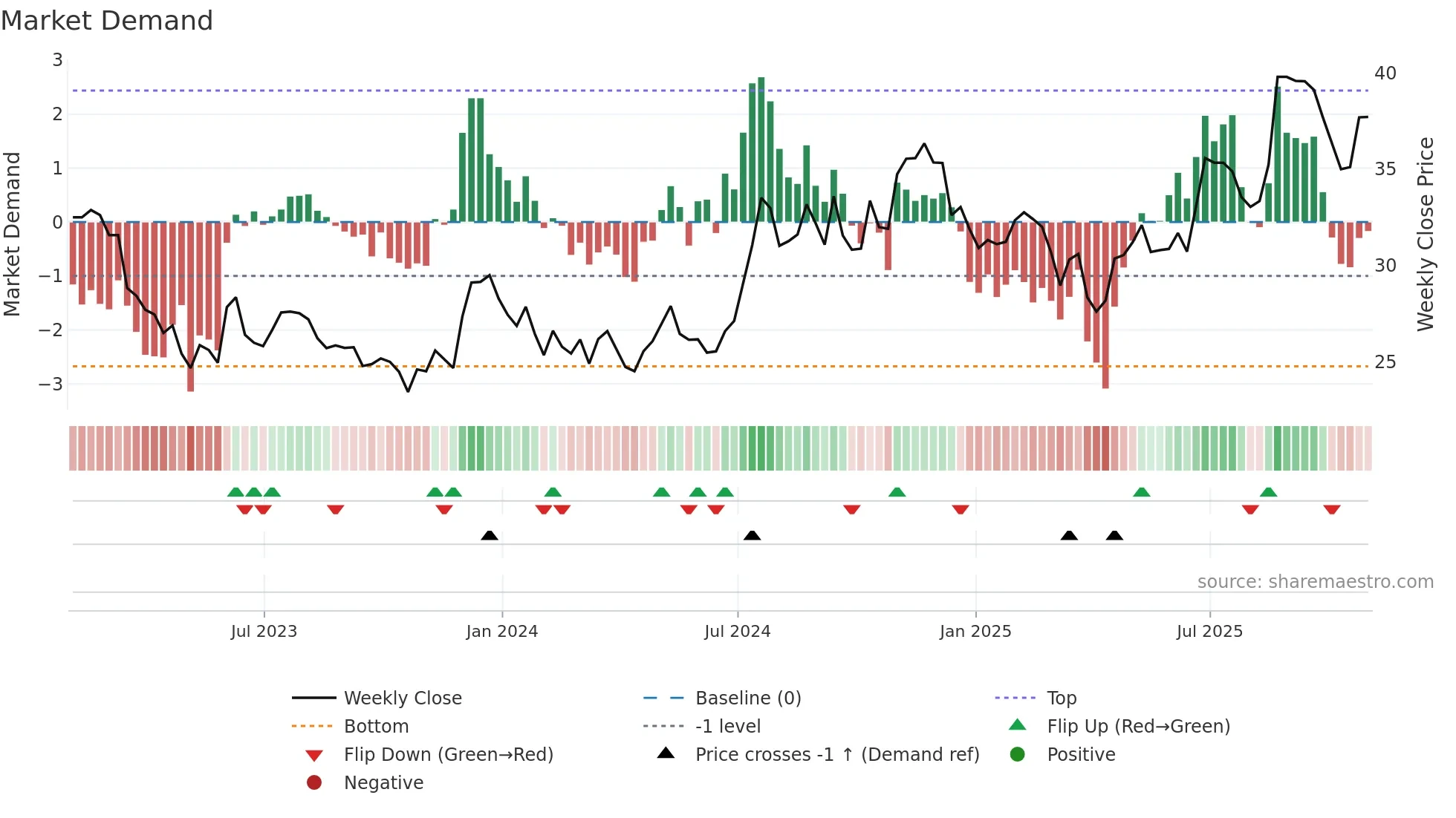 TRST weekly Market Demand chart