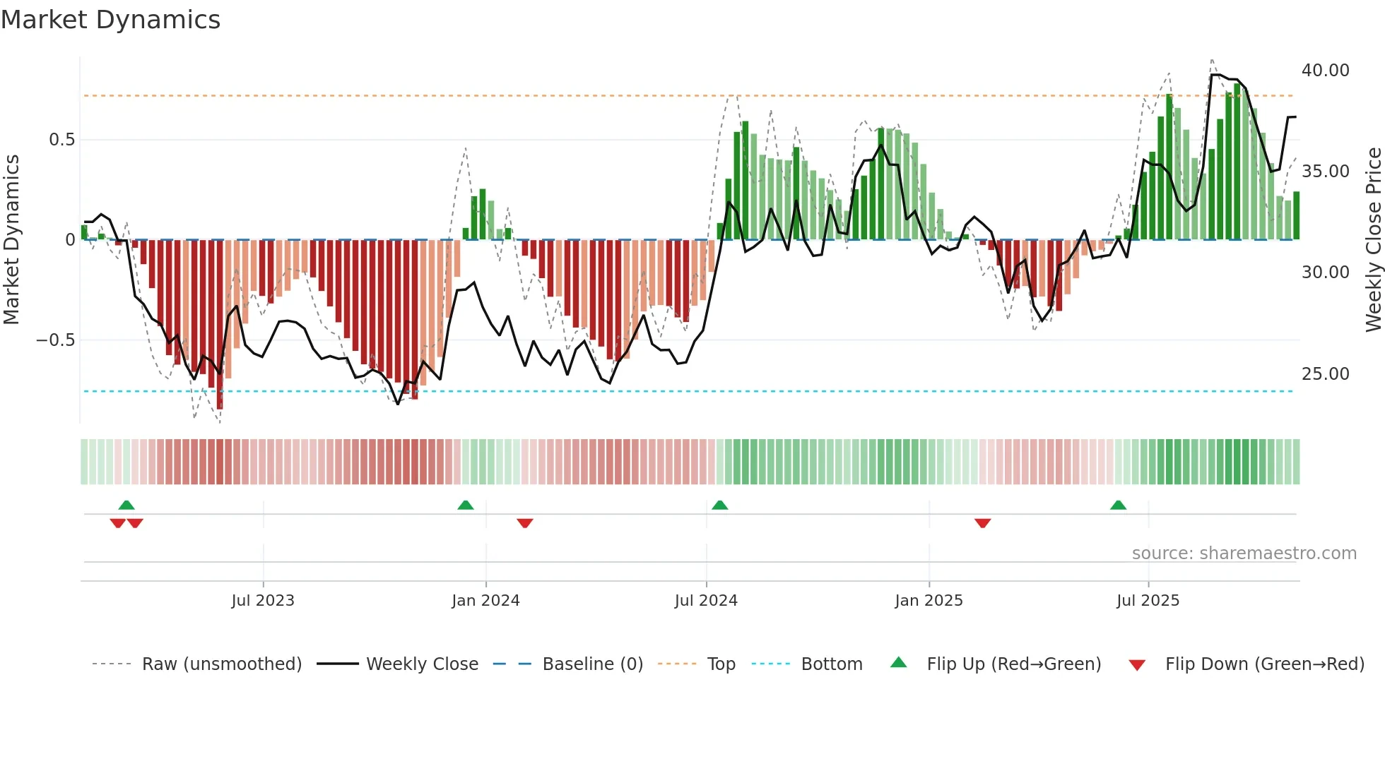 TRST weekly Market Dynamics chart
