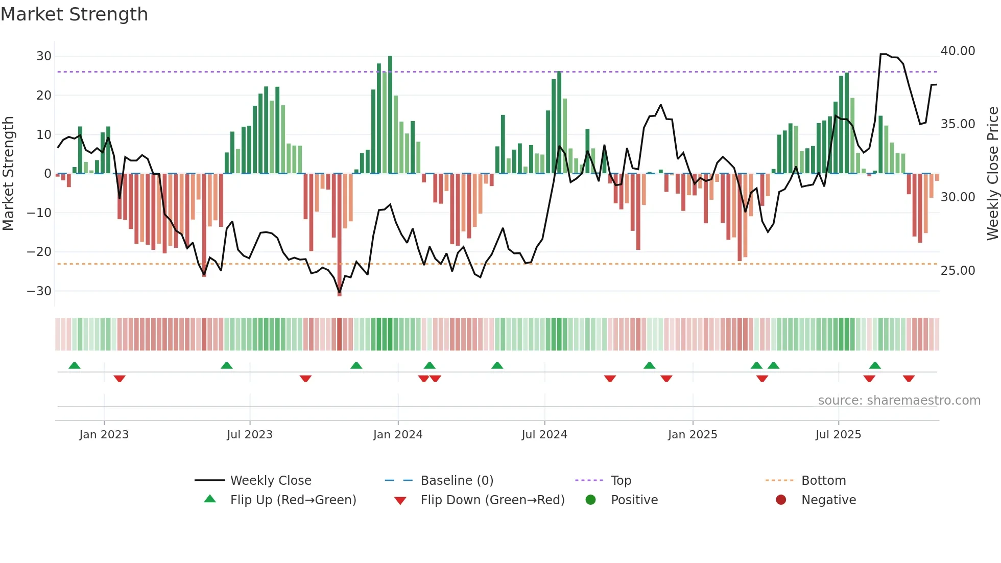 TRST weekly Market Strength chart