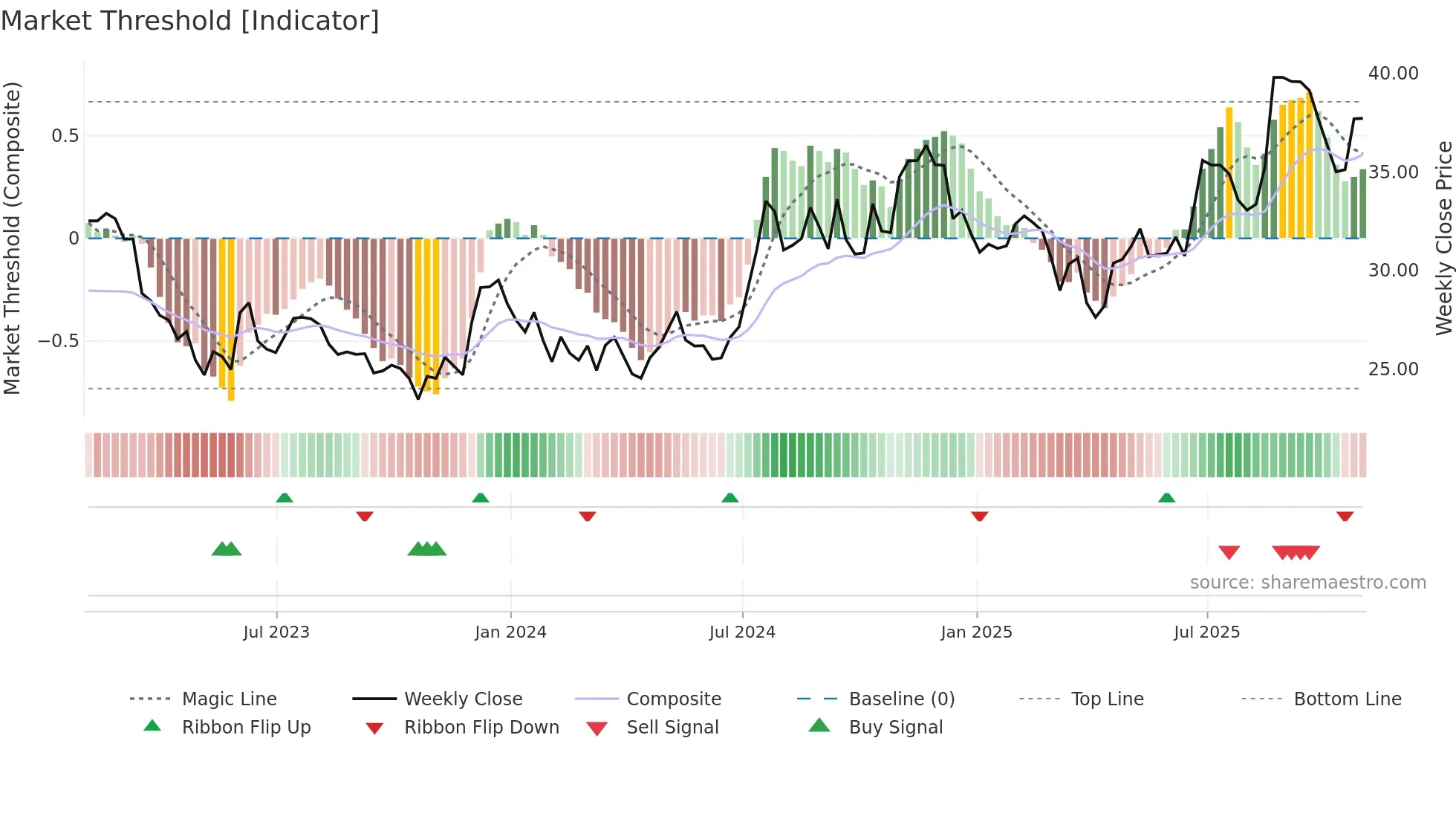 TRST weekly Market Threshold chart