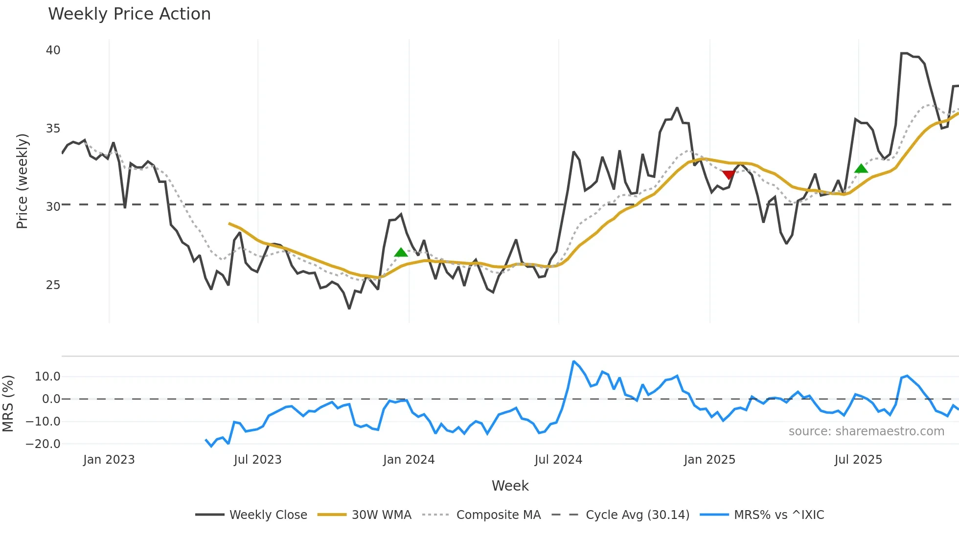 TRST weekly Price Action chart, closing 2025-10-31