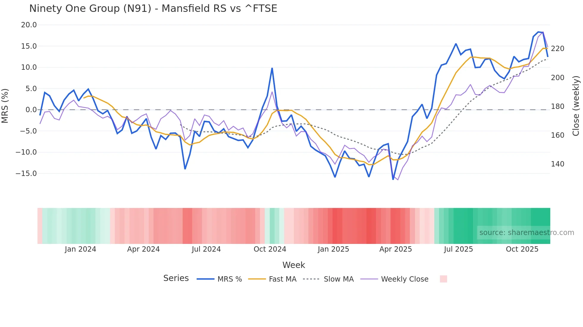 N91 Mansfield Relative Strength chart