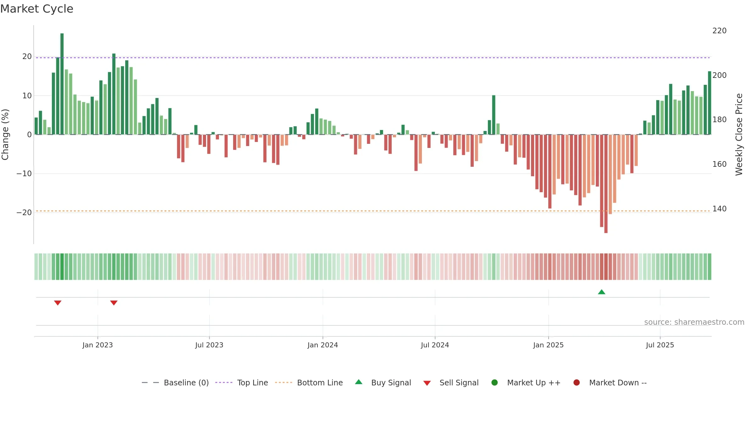 N91 weekly Market Cycle chart, closing 2025-09-19.