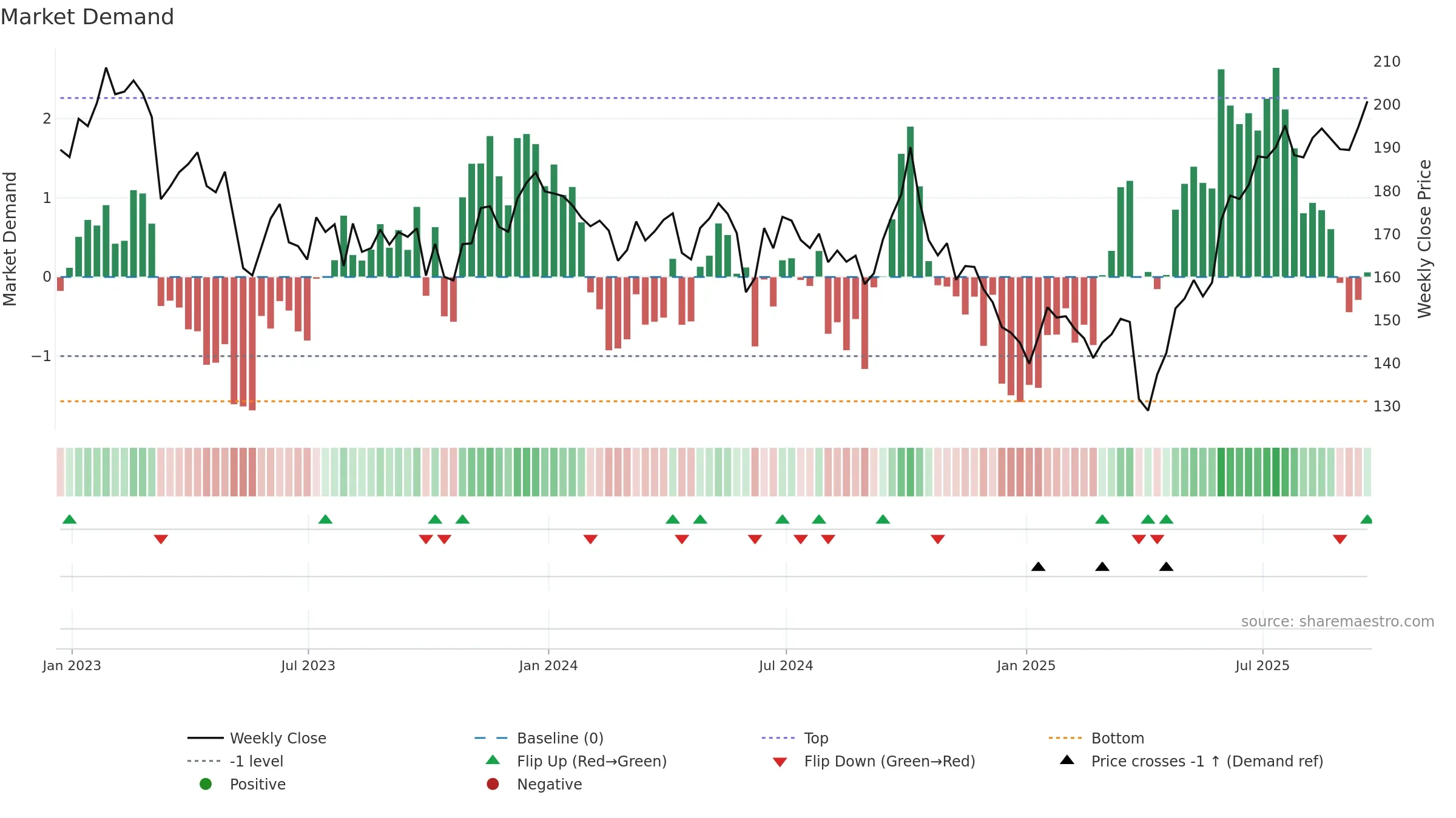 N91 weekly Market Demand chart, closing 2025-09-19.