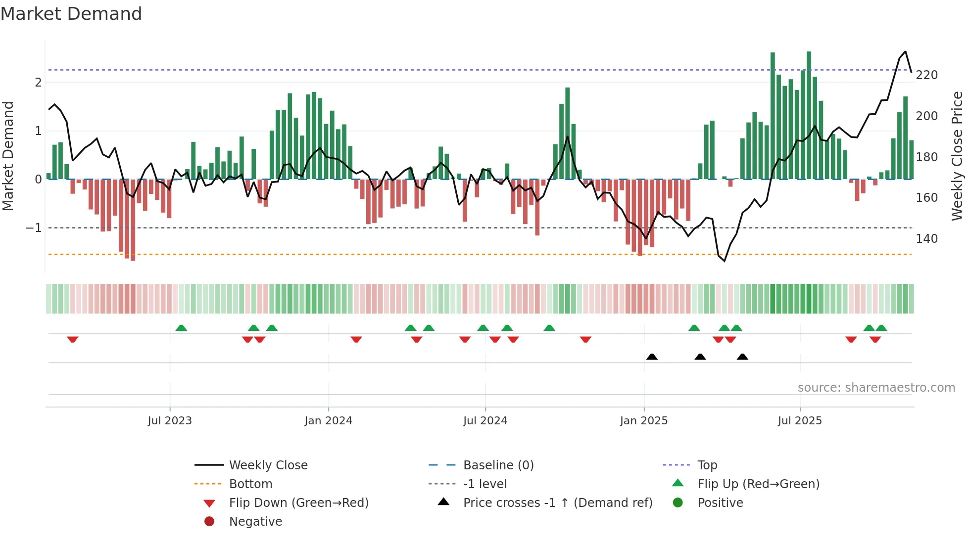 N91 weekly Market Demand chart