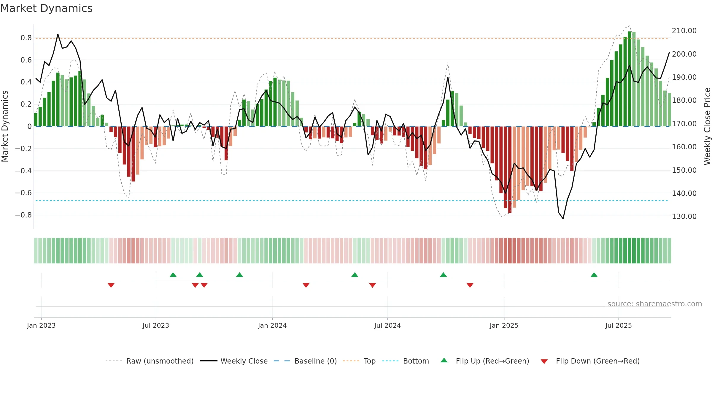 N91 weekly Market Dynamics chart, closing 2025-09-19.