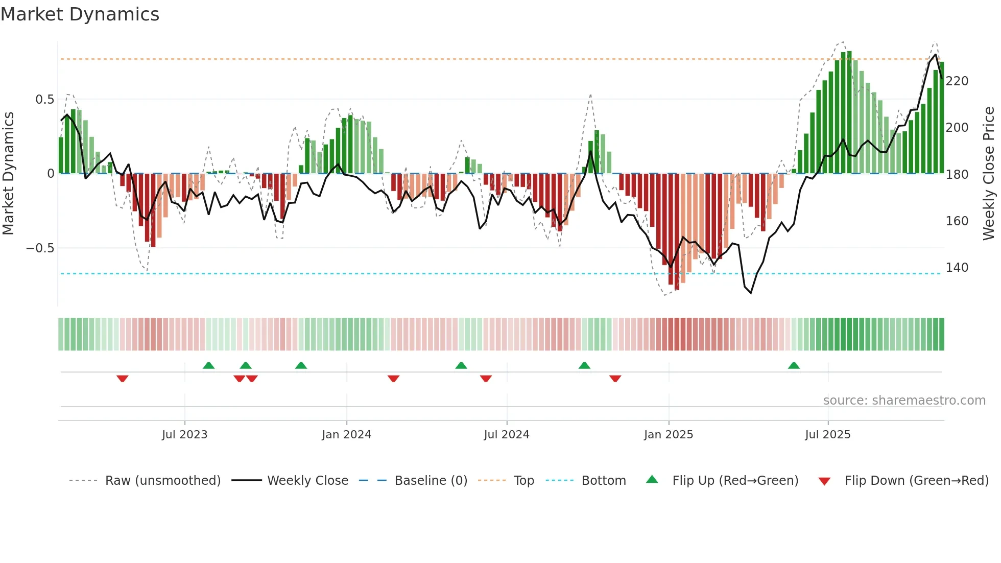 N91 weekly Market Dynamics chart