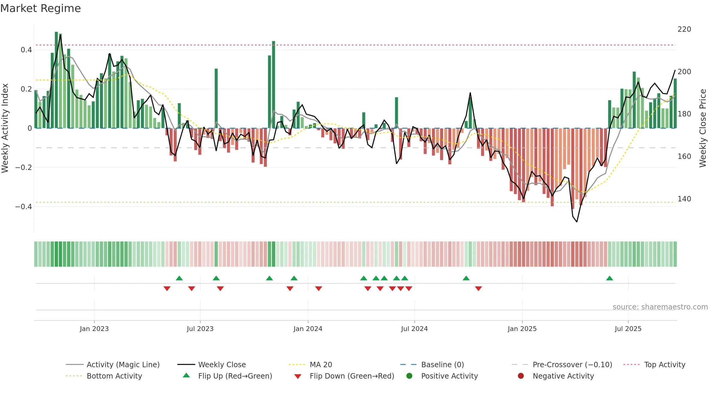N91 weekly Market Snapshot chart, closing 2025-09-19.