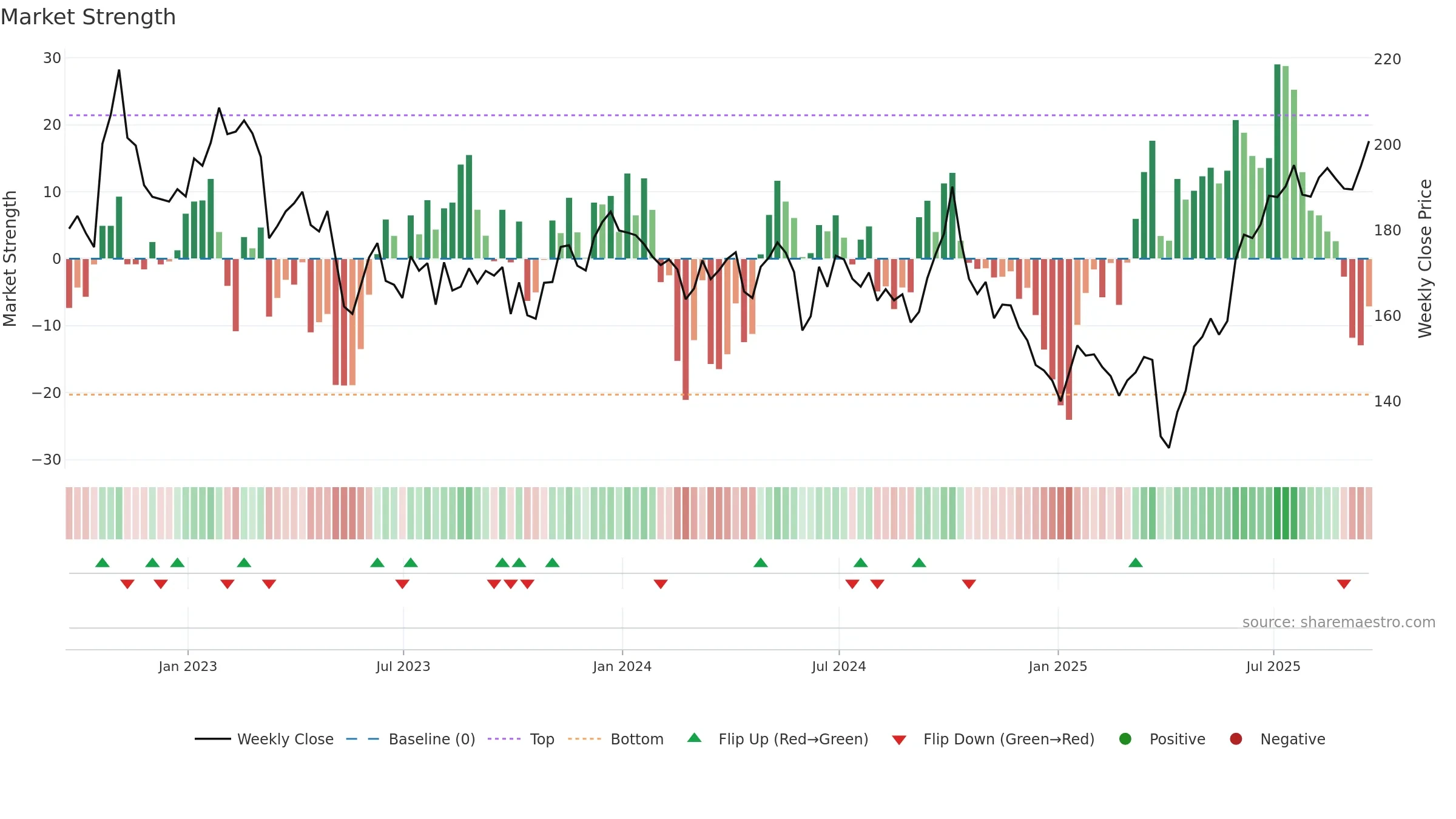 N91 weekly Market Strength chart, closing 2025-09-19.
