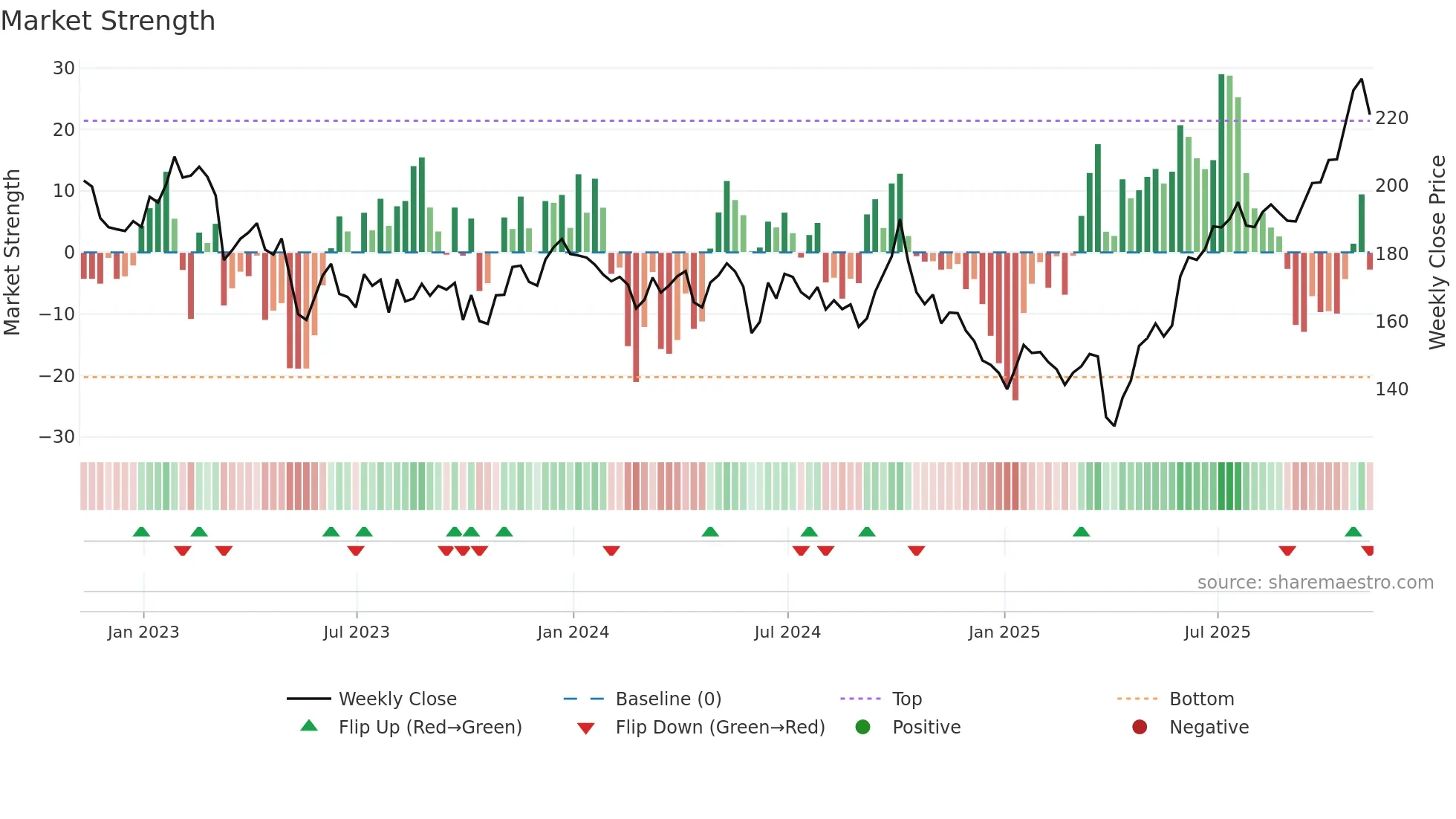 N91 weekly Market Strength chart