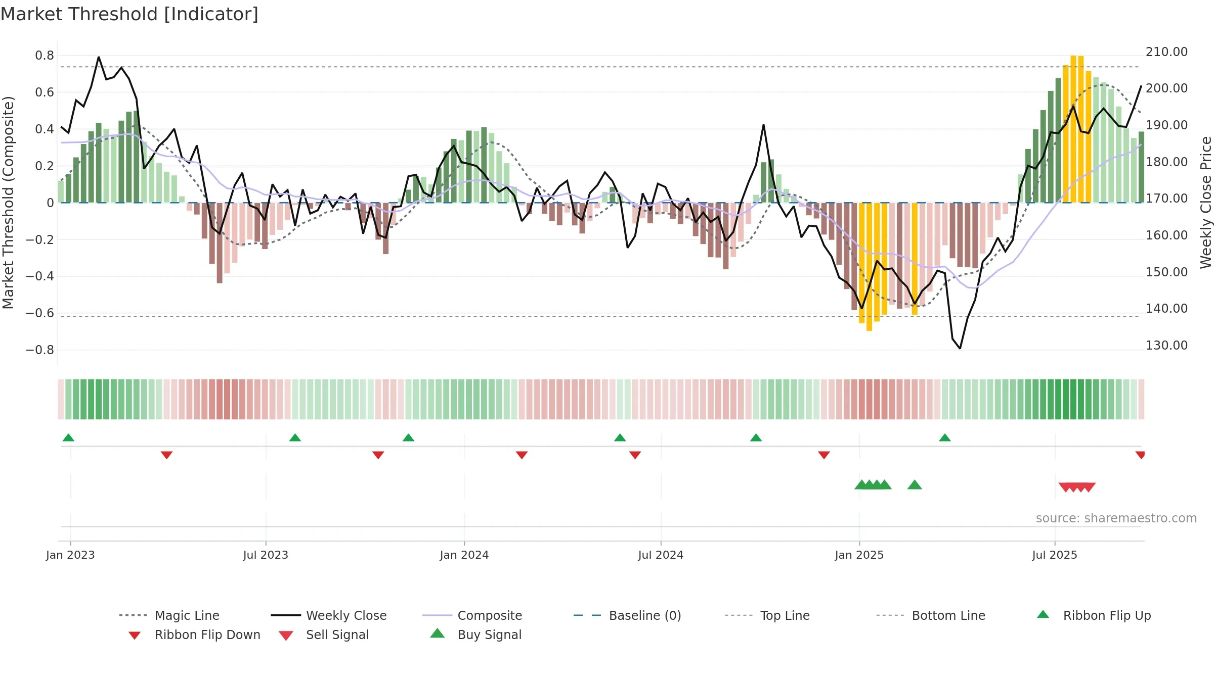 N91 weekly Market Threshold chart, closing 2025-09-19.