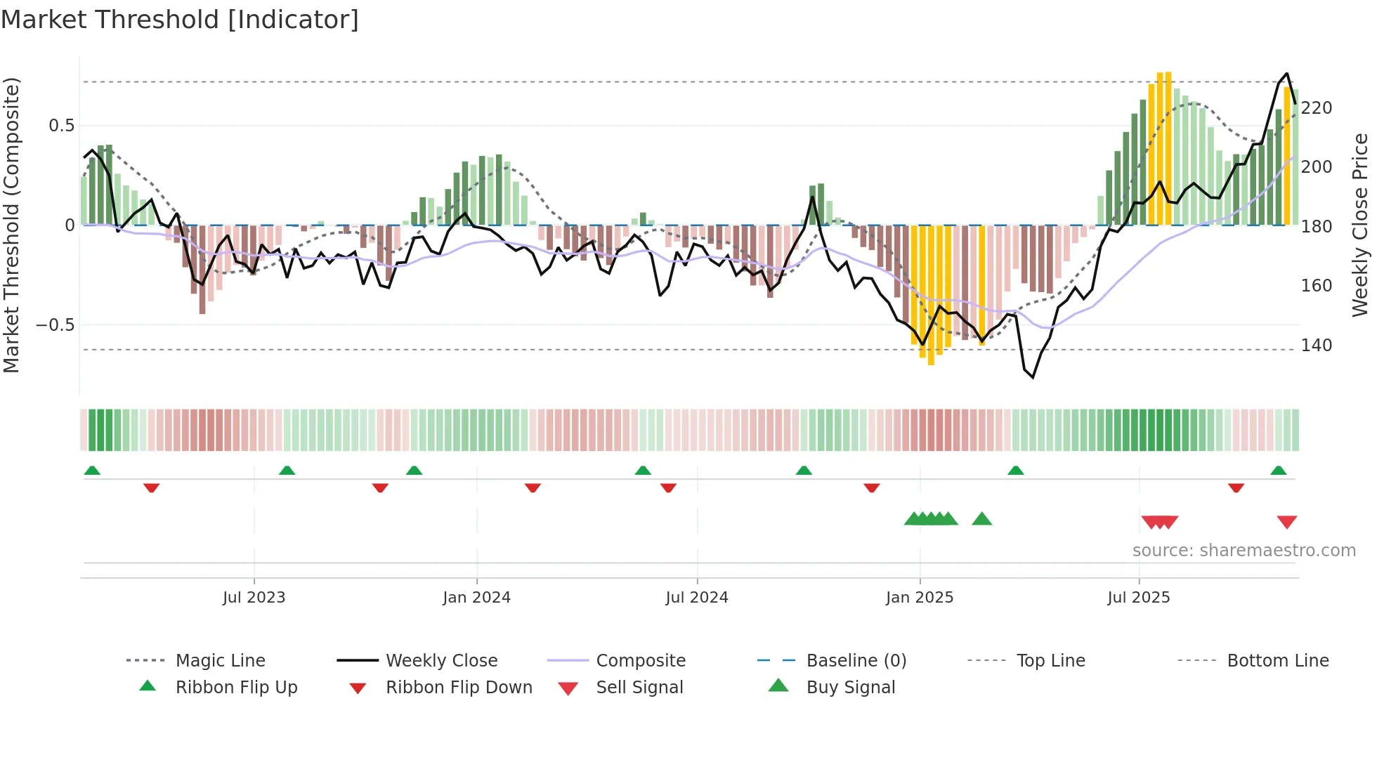 N91 weekly Market Threshold chart