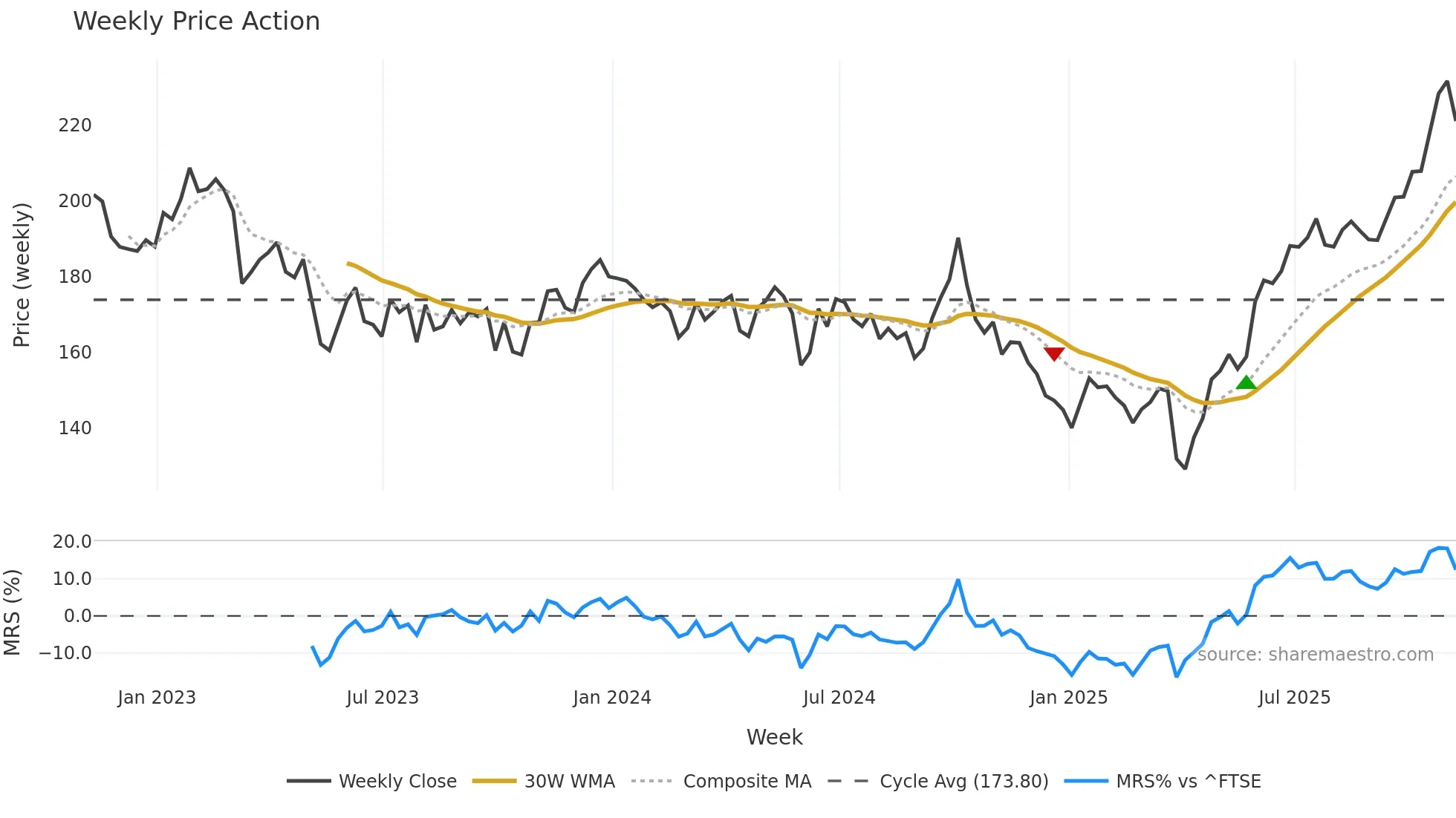 N91 weekly Price Action chart, closing 2025-11-07