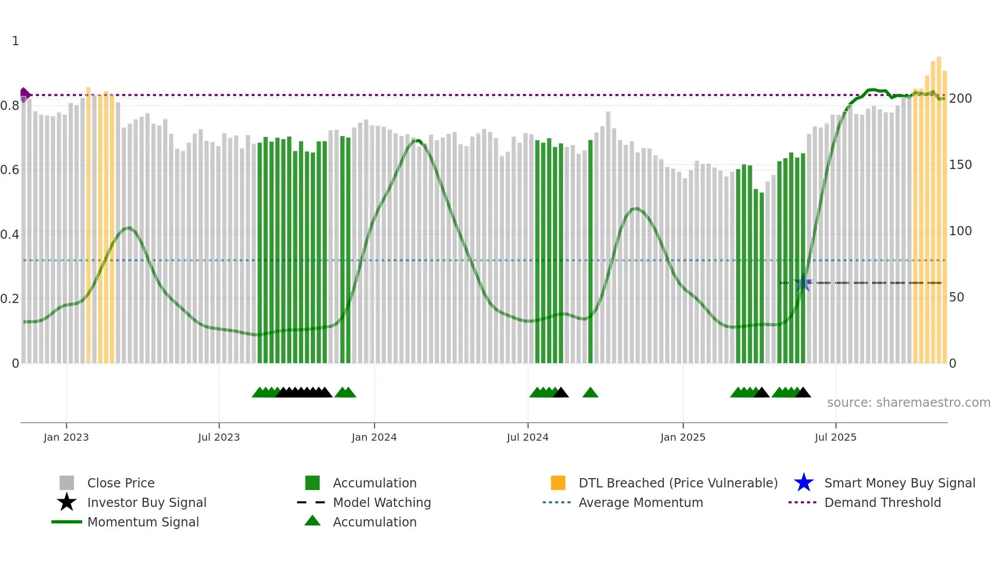 N91 weekly Smart Money chart