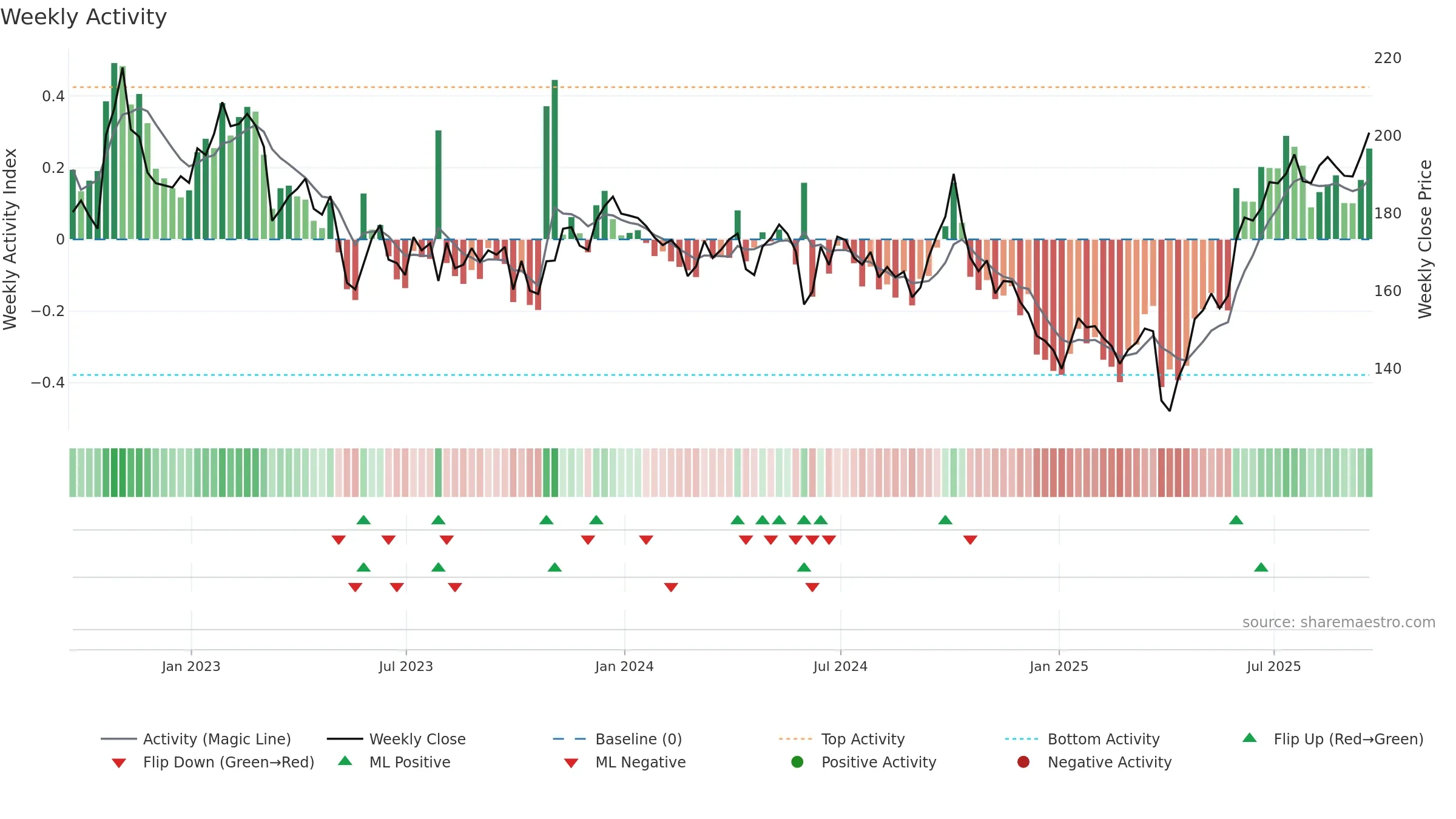 N91 weekly Activity chart, closing 2025-09-19.