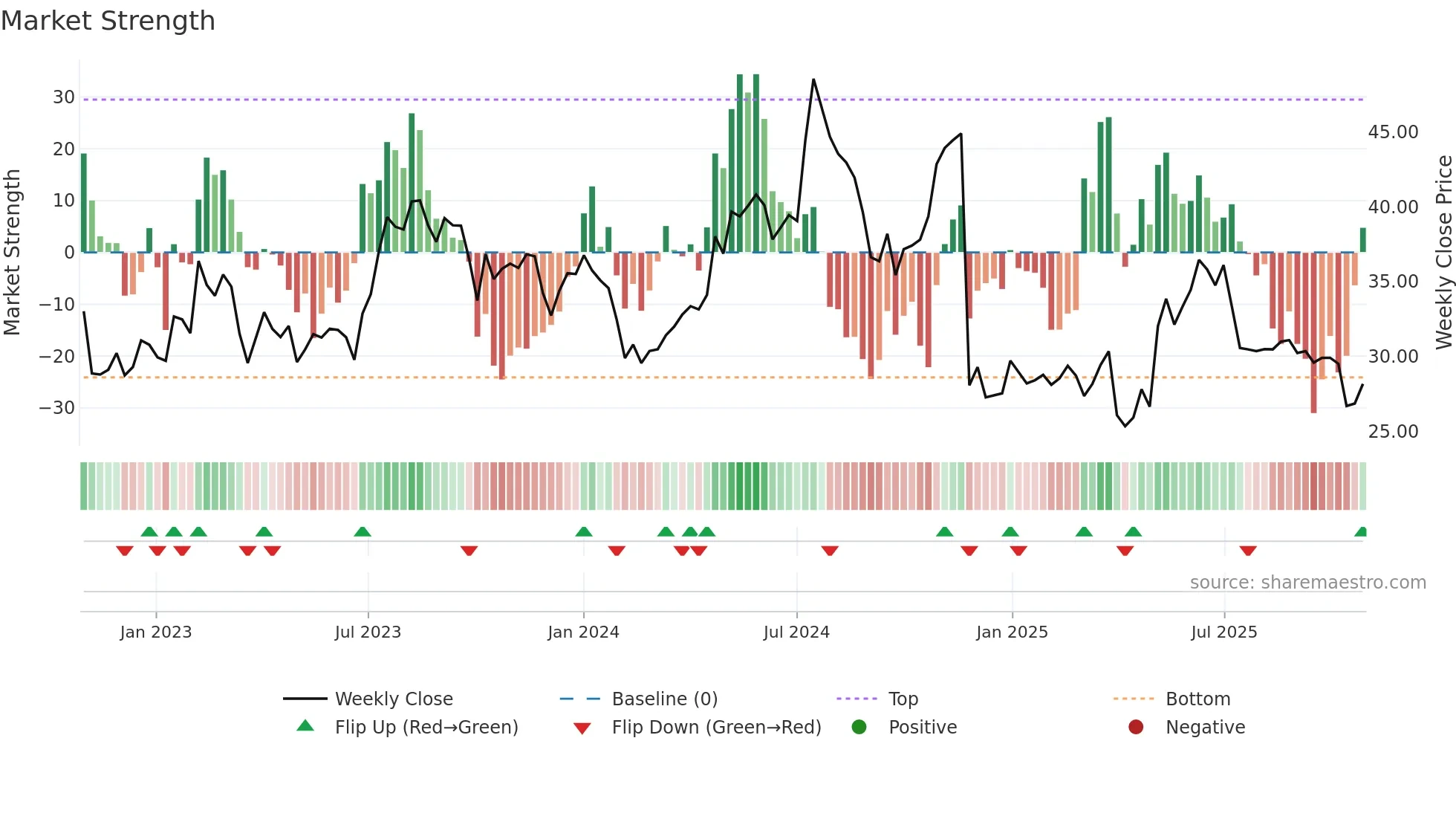 AKSO weekly Market Strength chart