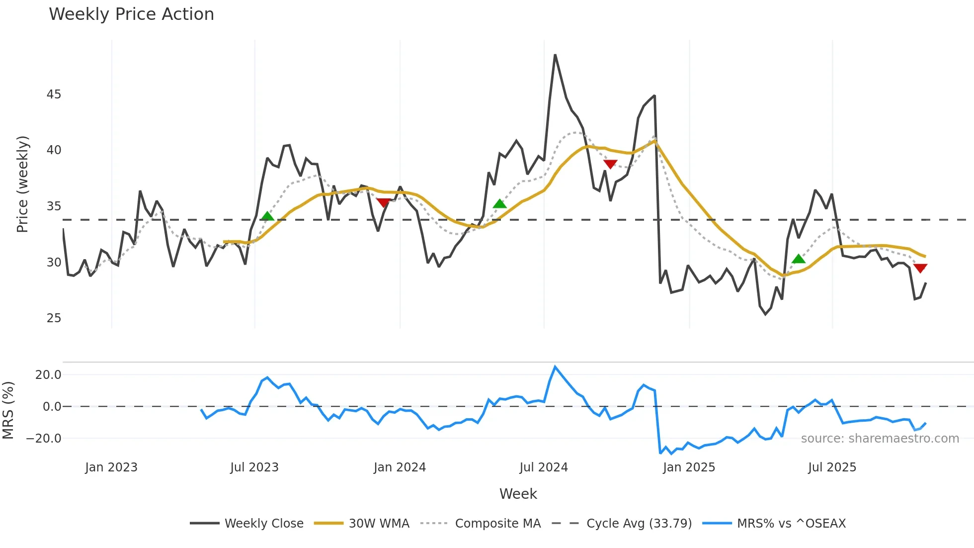 AKSO weekly Price Action chart, closing 2025-10-27